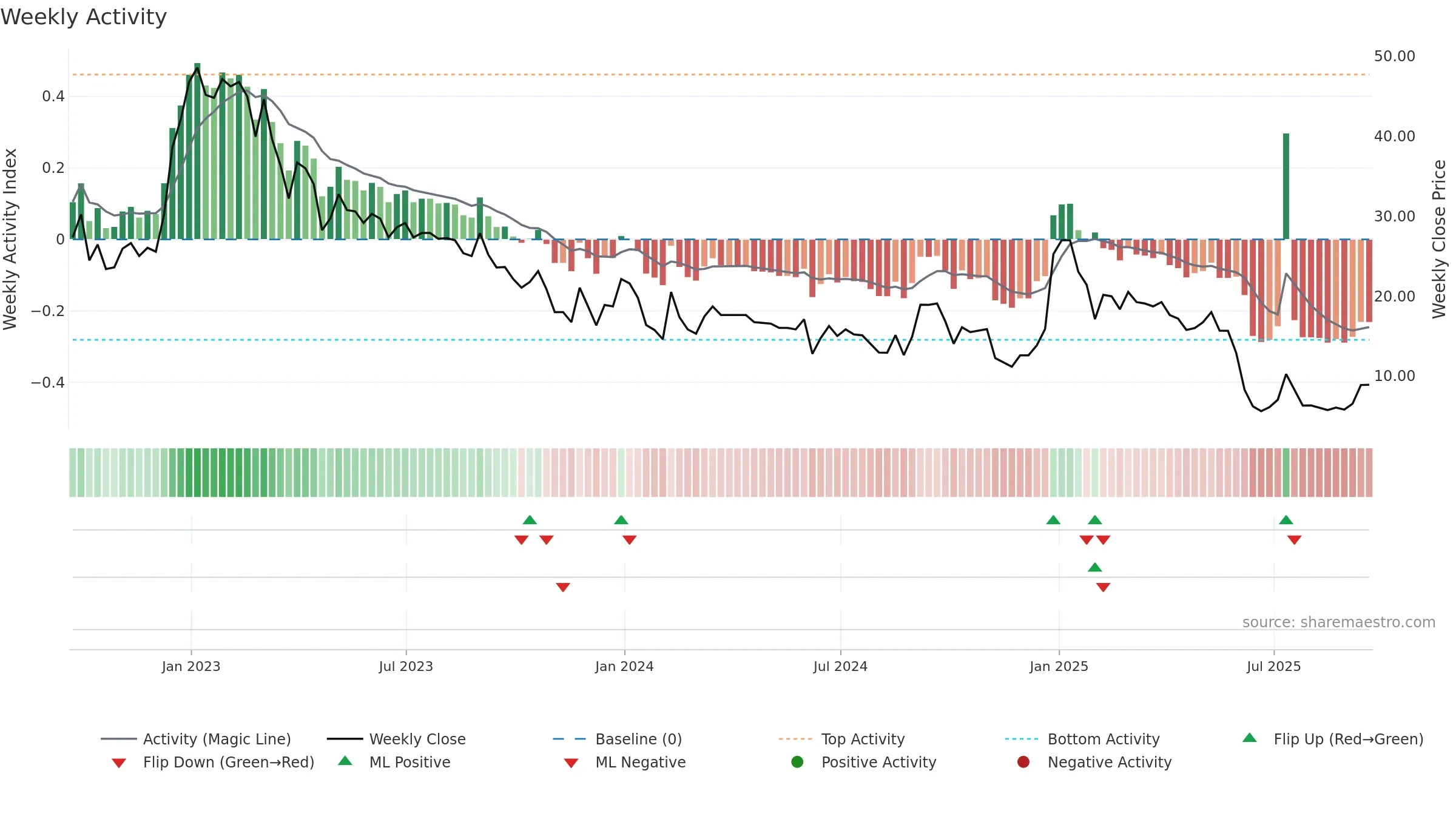 ZBAI weekly Activity chart, closing 2025-09-19.