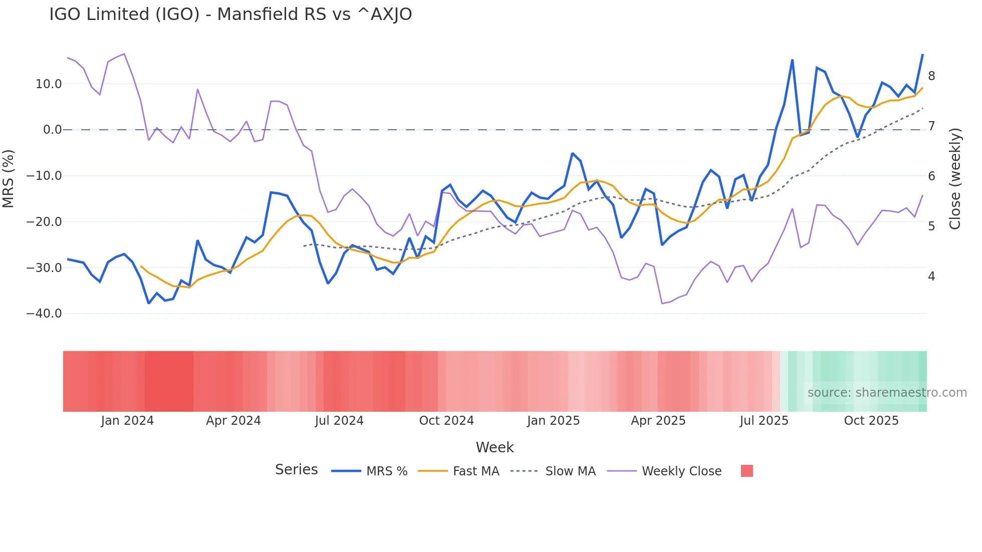 IGO Mansfield Relative Strength chart