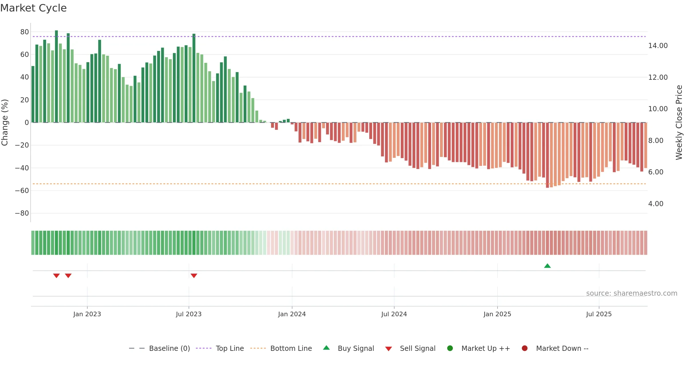 IGO weekly Market Cycle chart, closing 2025-09-22.