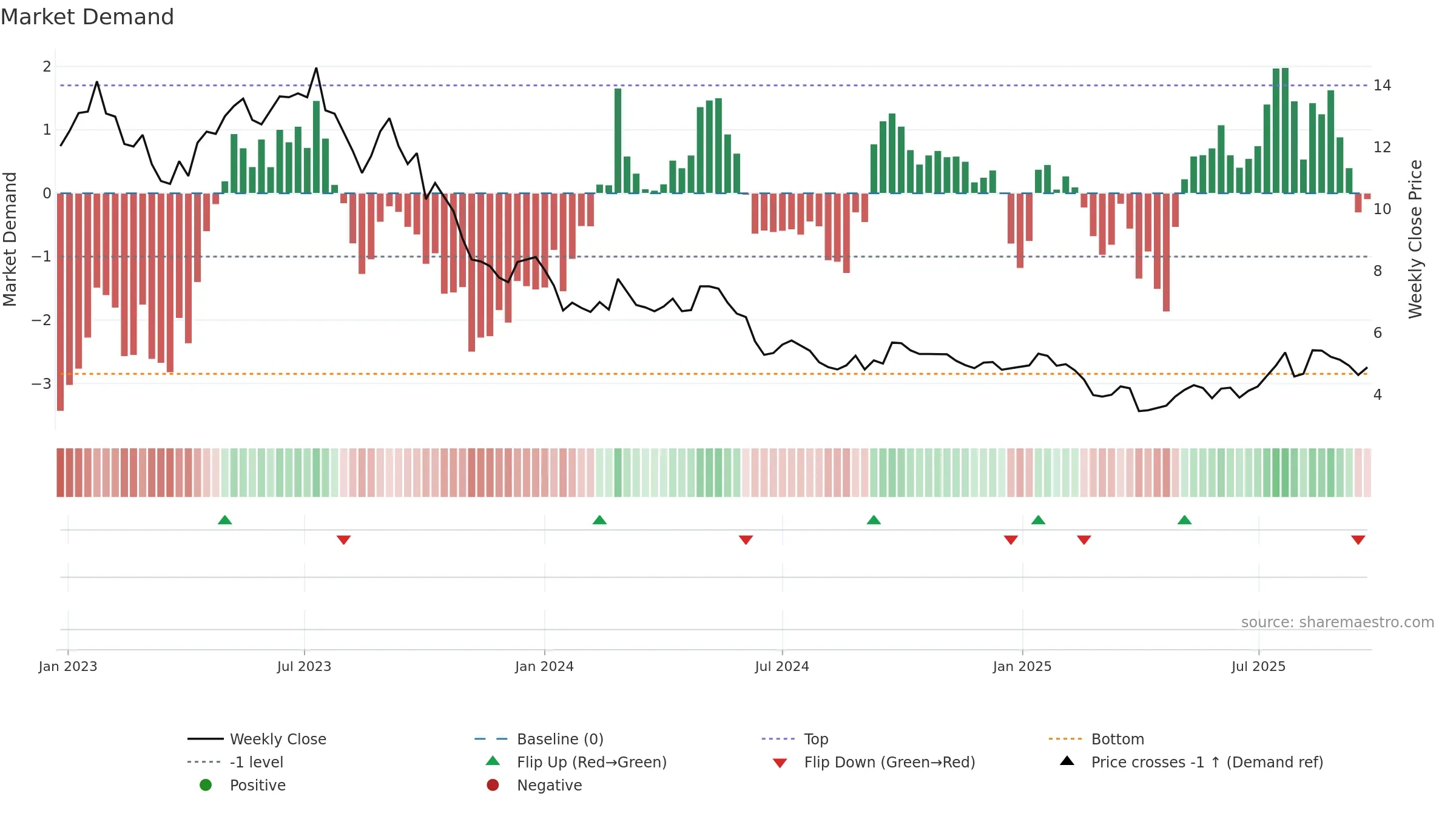 IGO weekly Market Demand chart, closing 2025-09-22.