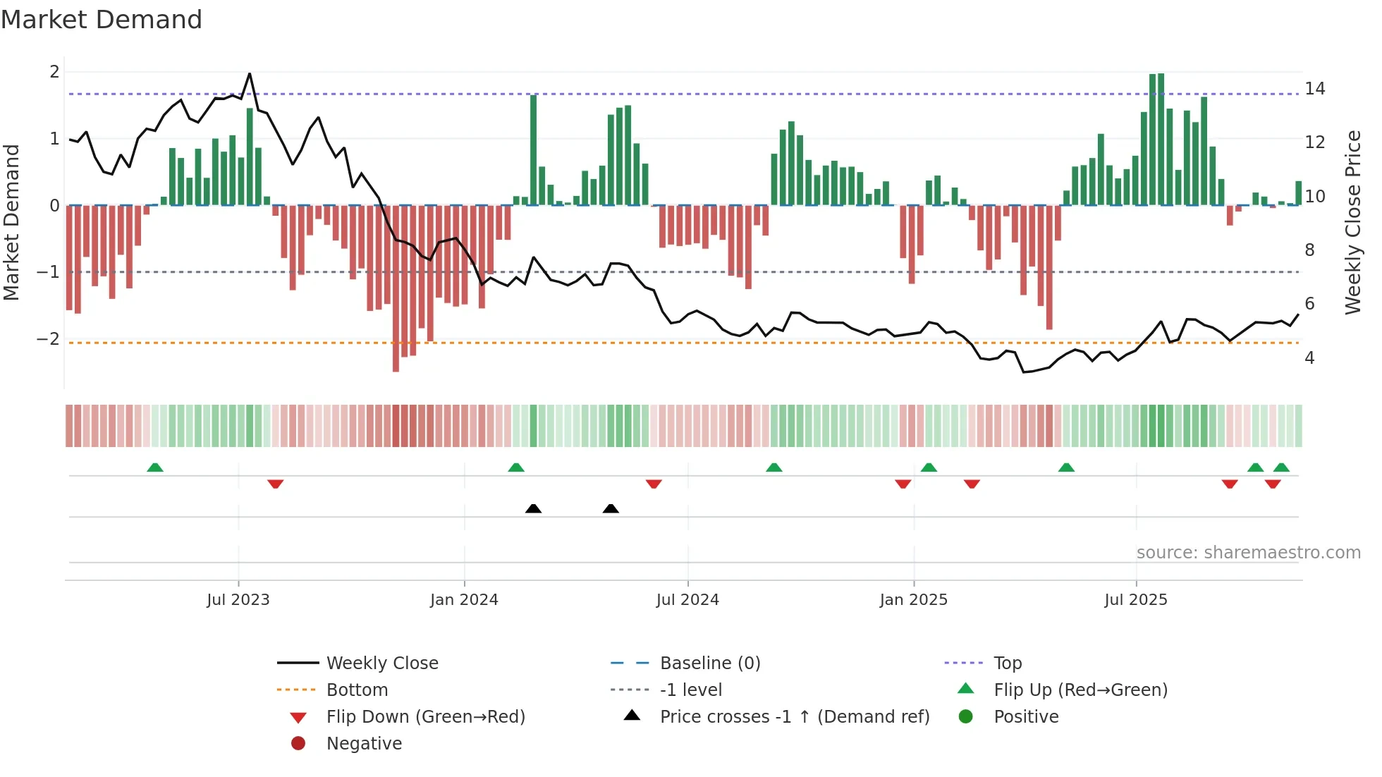 IGO weekly Market Demand chart