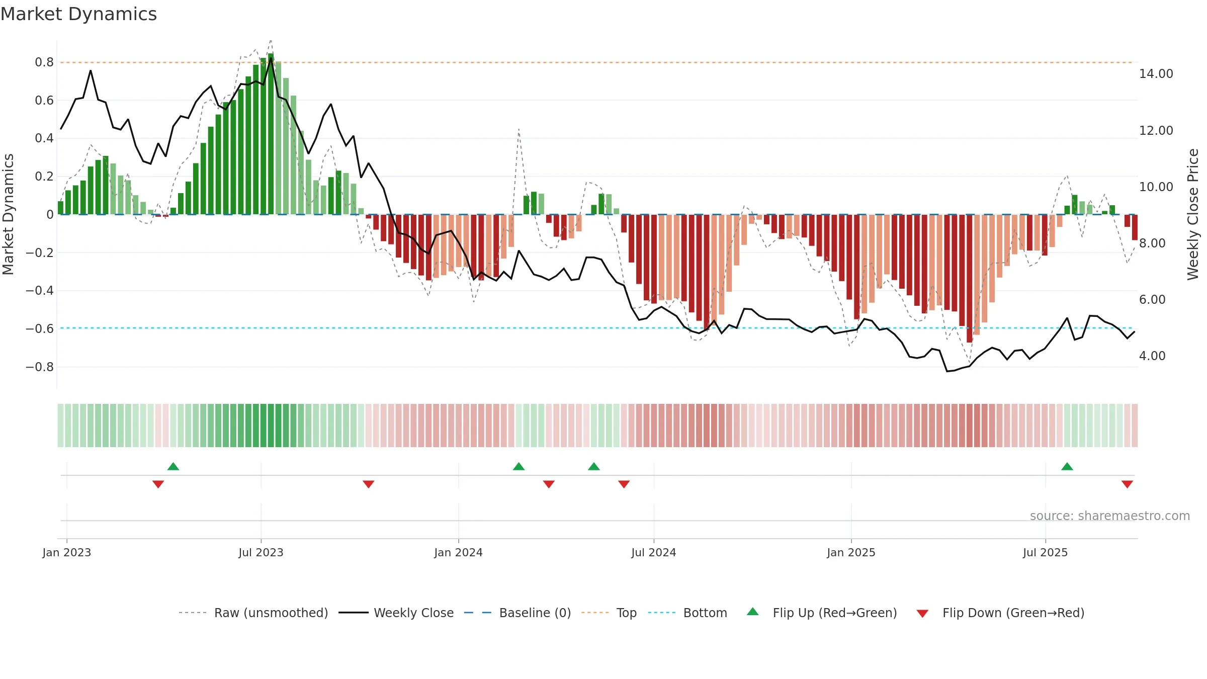 IGO weekly Market Dynamics chart, closing 2025-09-22.