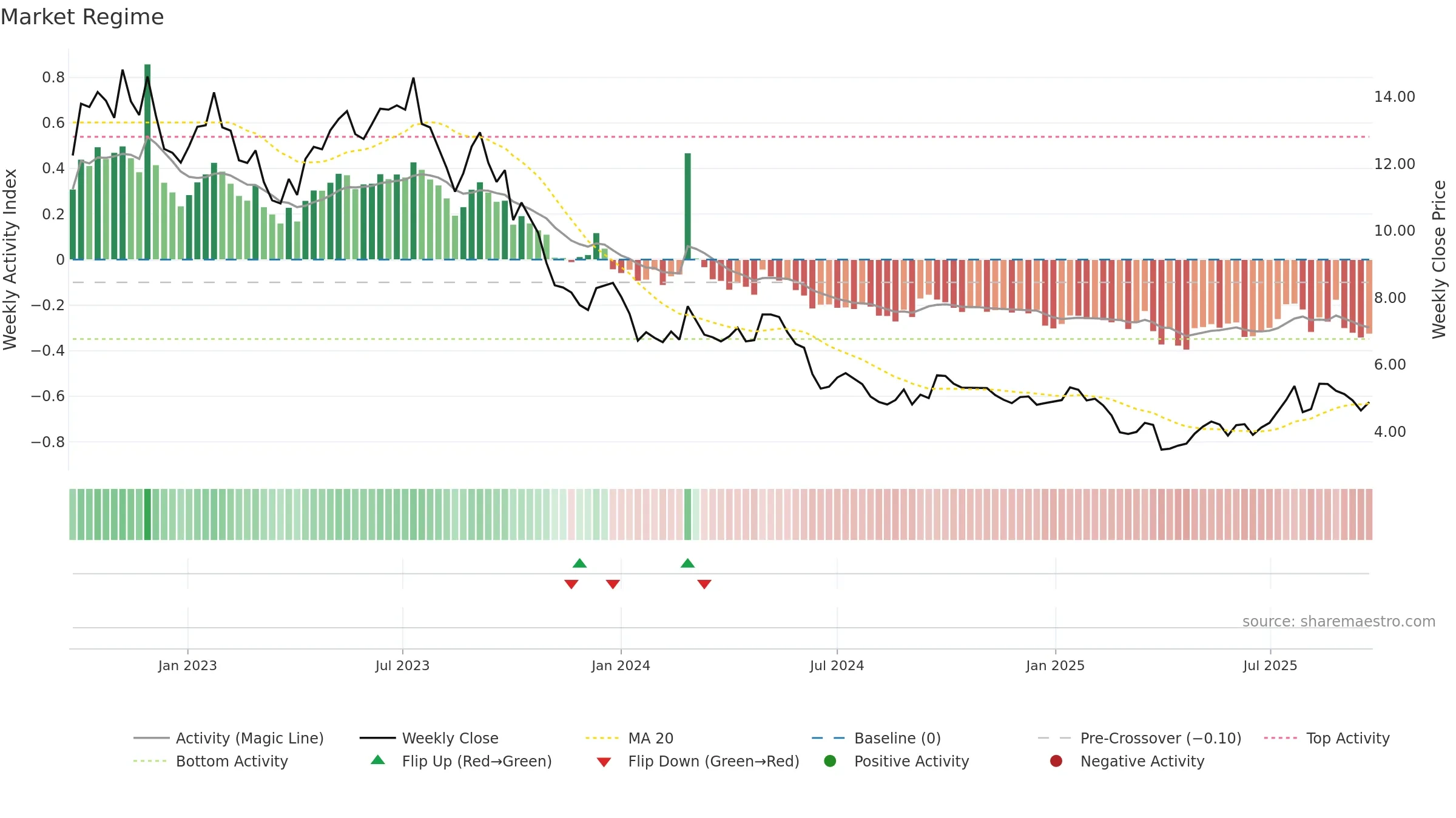 IGO weekly Market Snapshot chart, closing 2025-09-22.