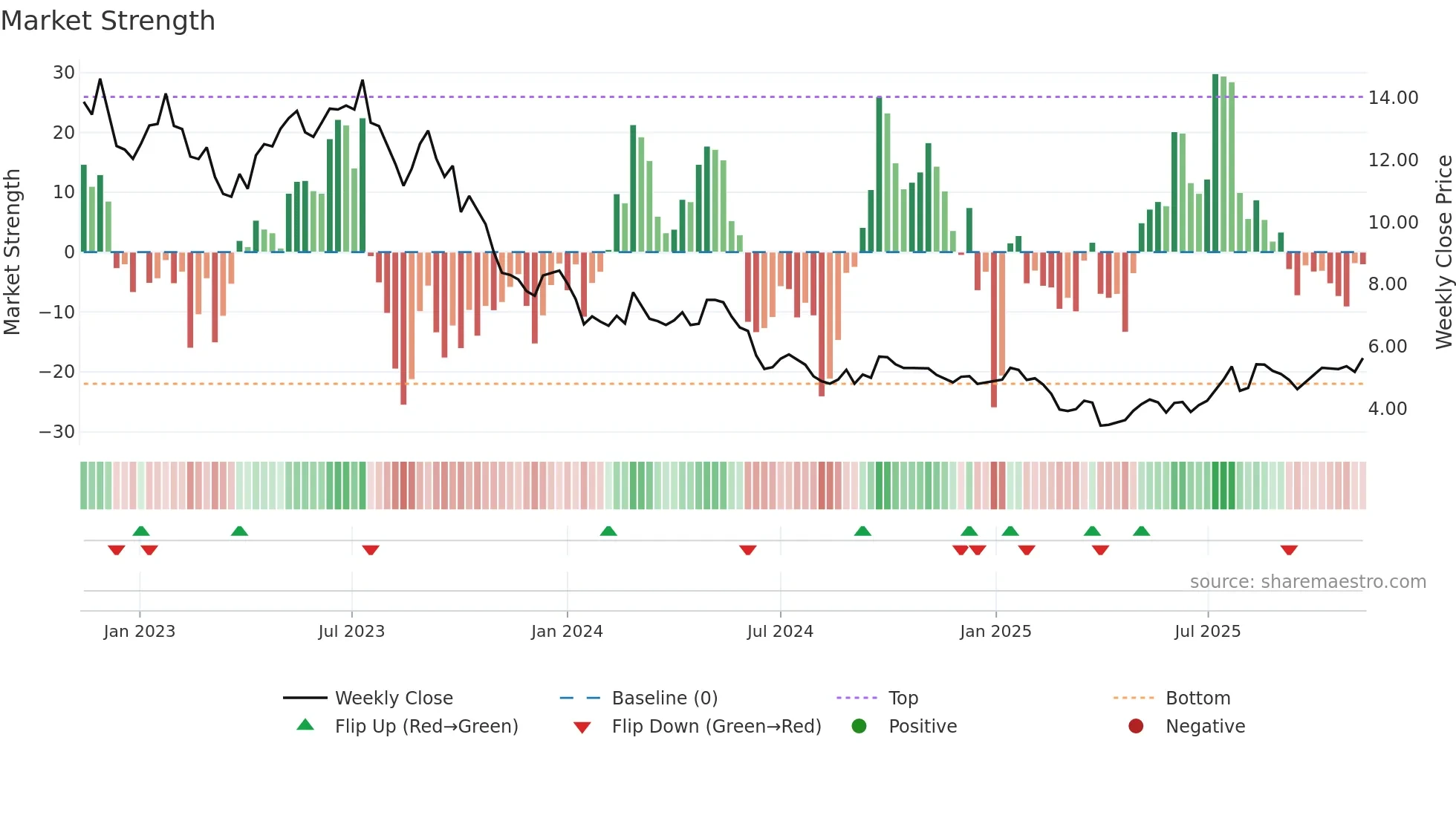 IGO weekly Market Strength chart