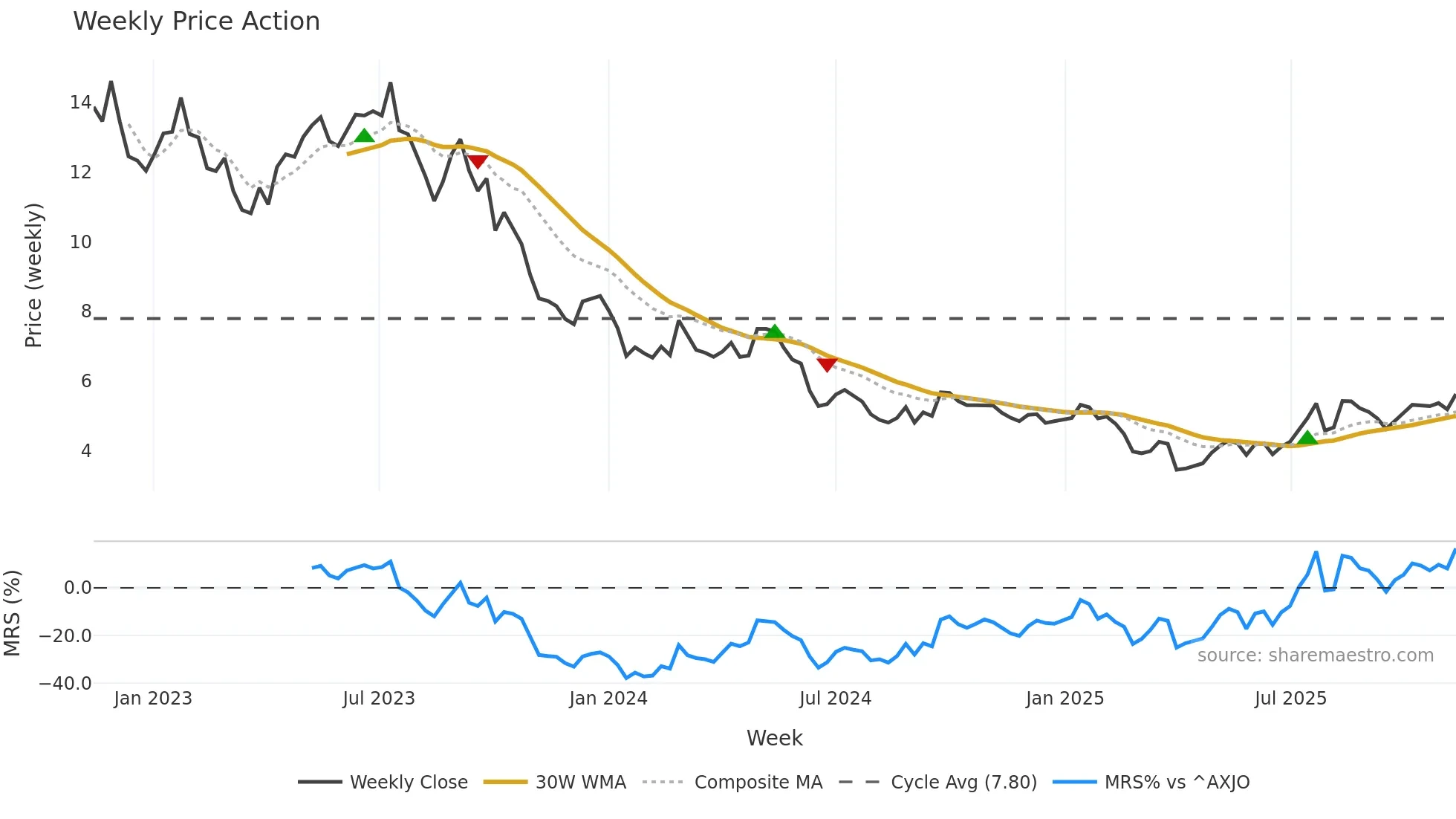 IGO weekly Price Action chart, closing 2025-11-10