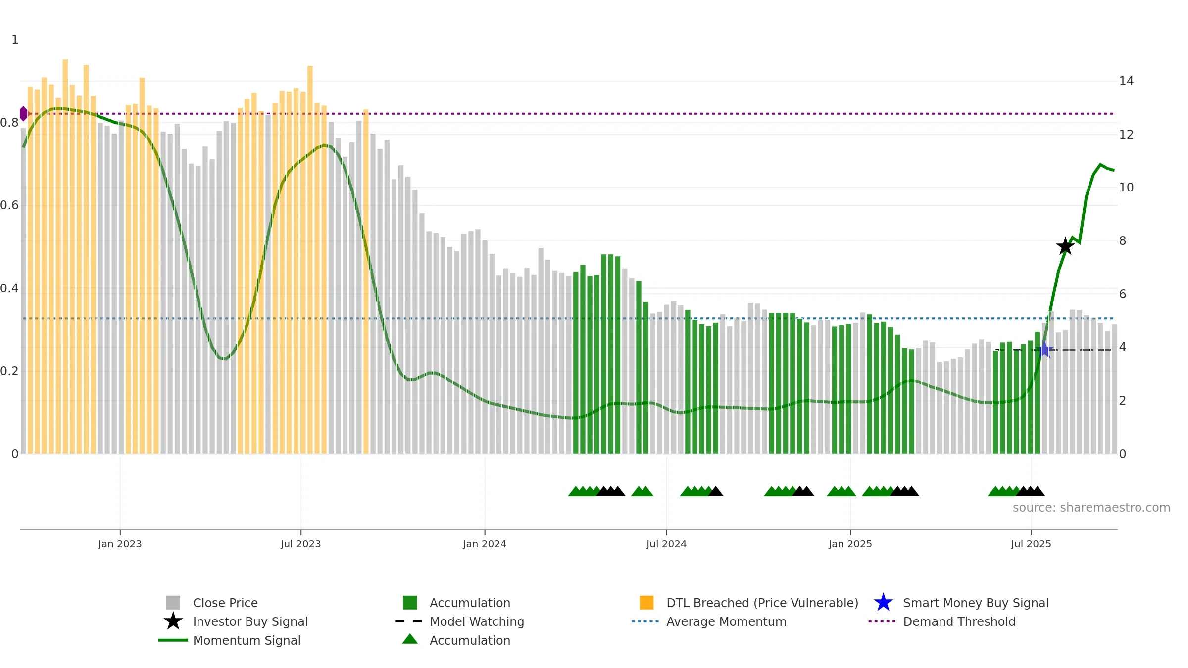 IGO weekly Smart Money chart, closing 2025-09-22.