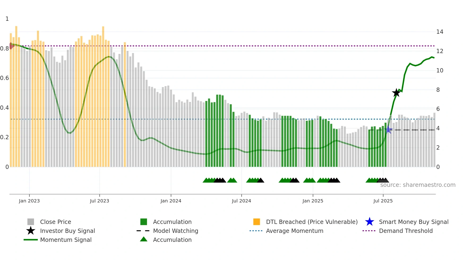 IGO weekly Smart Money chart