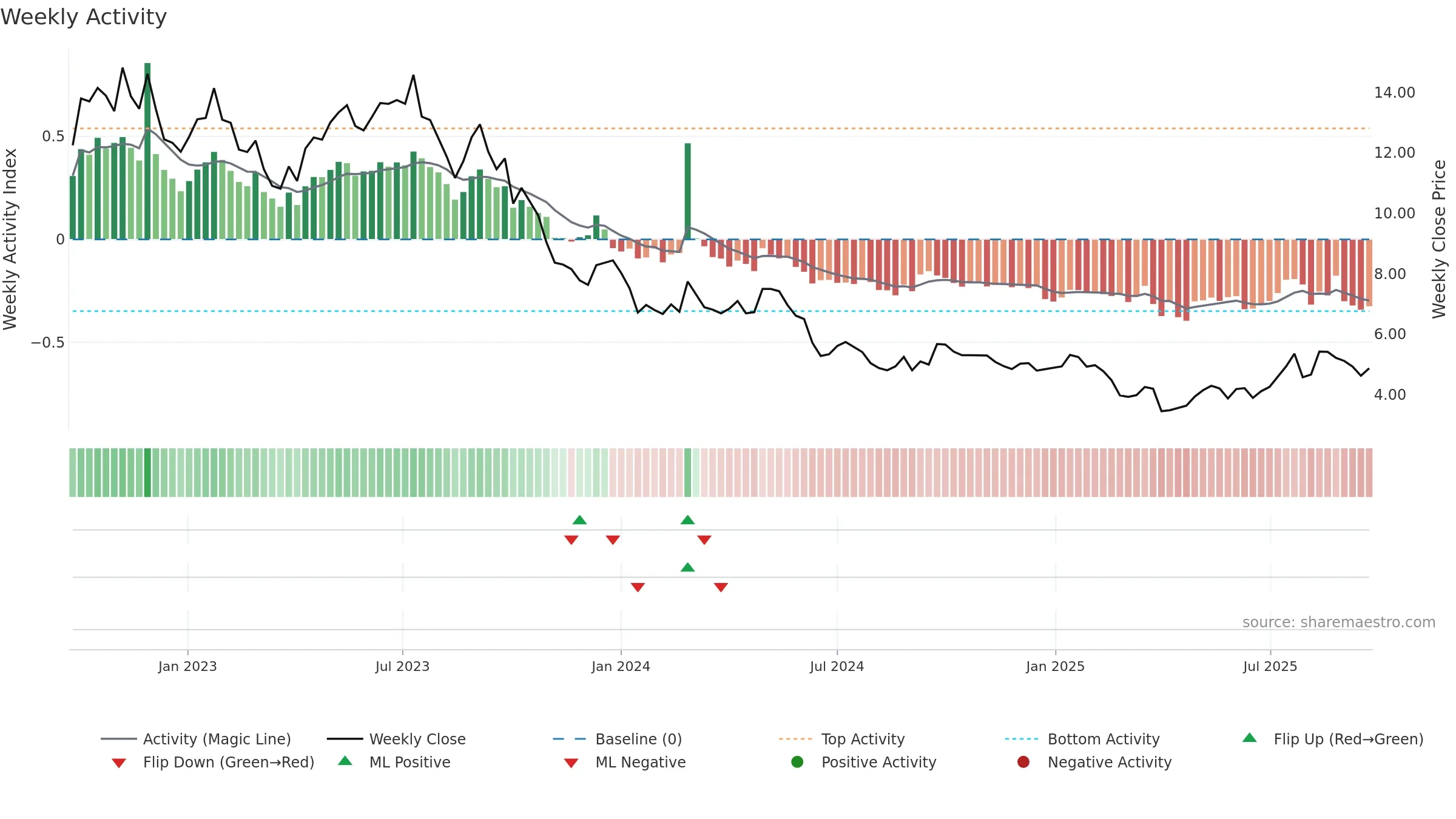 IGO weekly Activity chart, closing 2025-09-22.