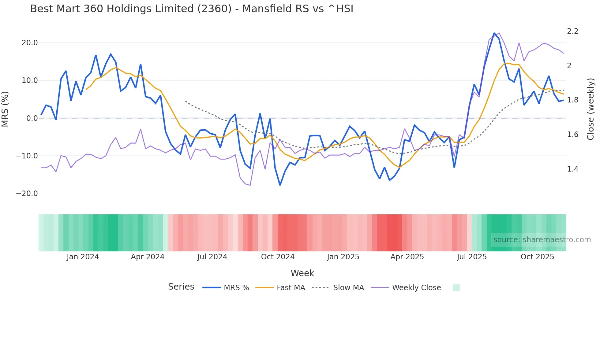 2360 Mansfield Relative Strength chart