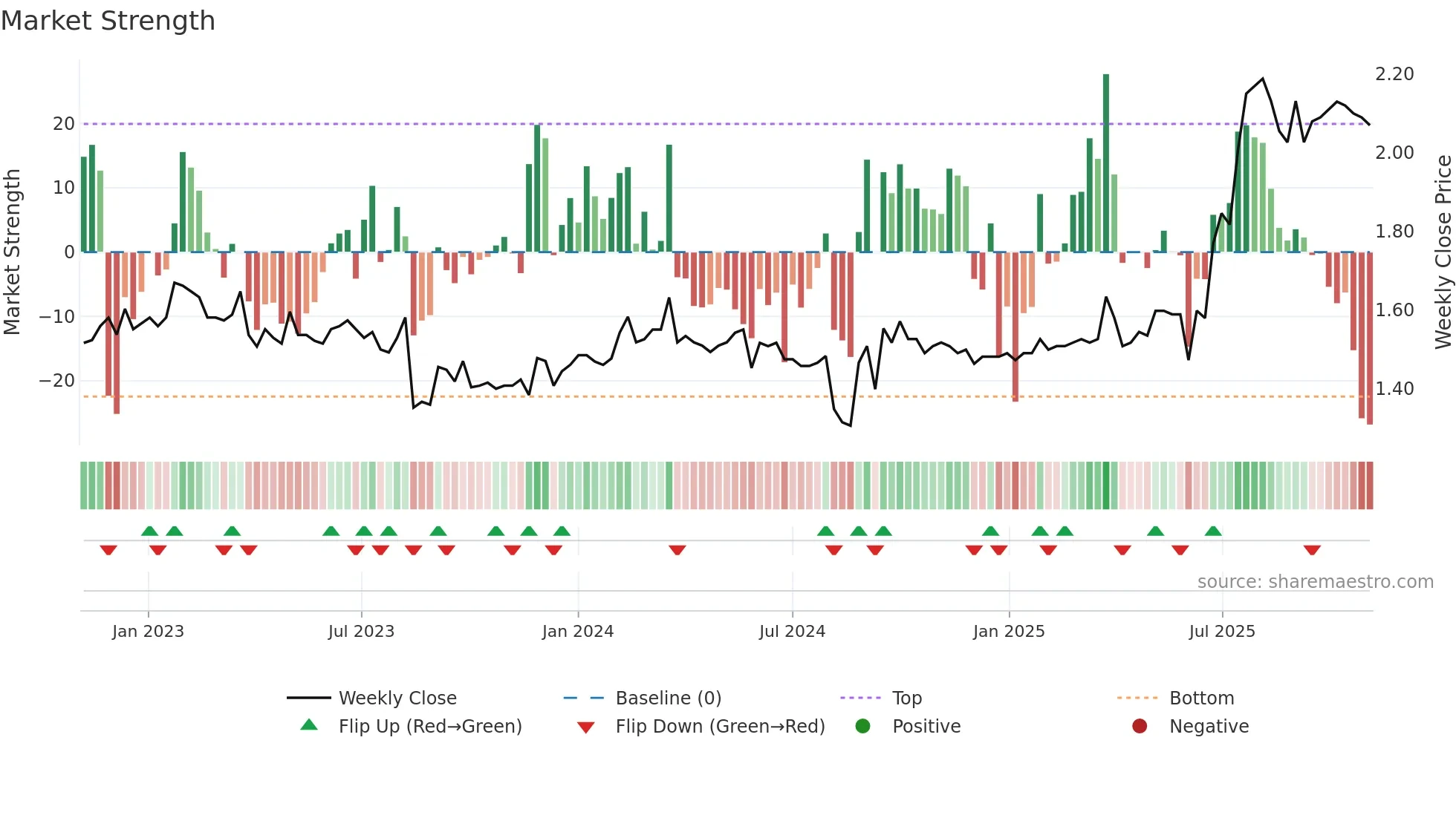 2360 weekly Market Strength chart