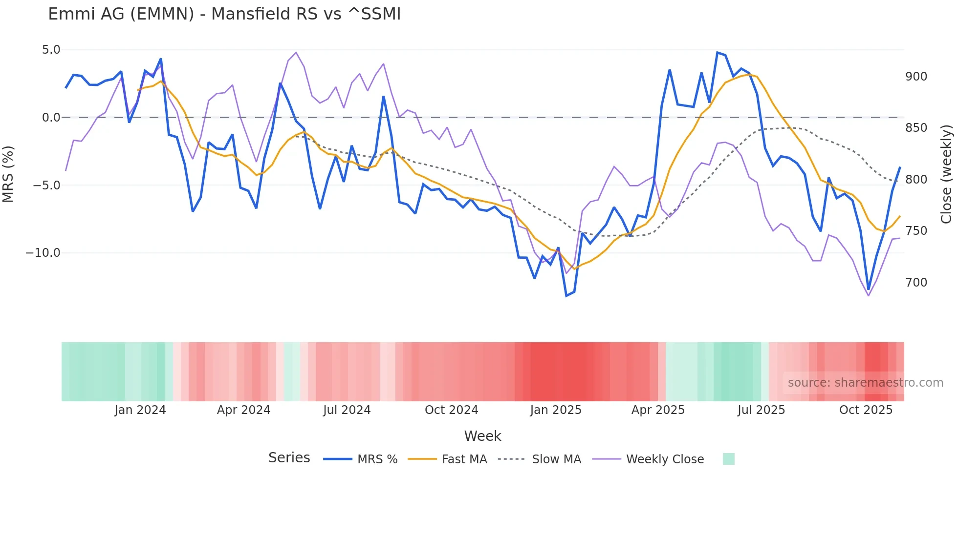 EMMN Mansfield Relative Strength chart