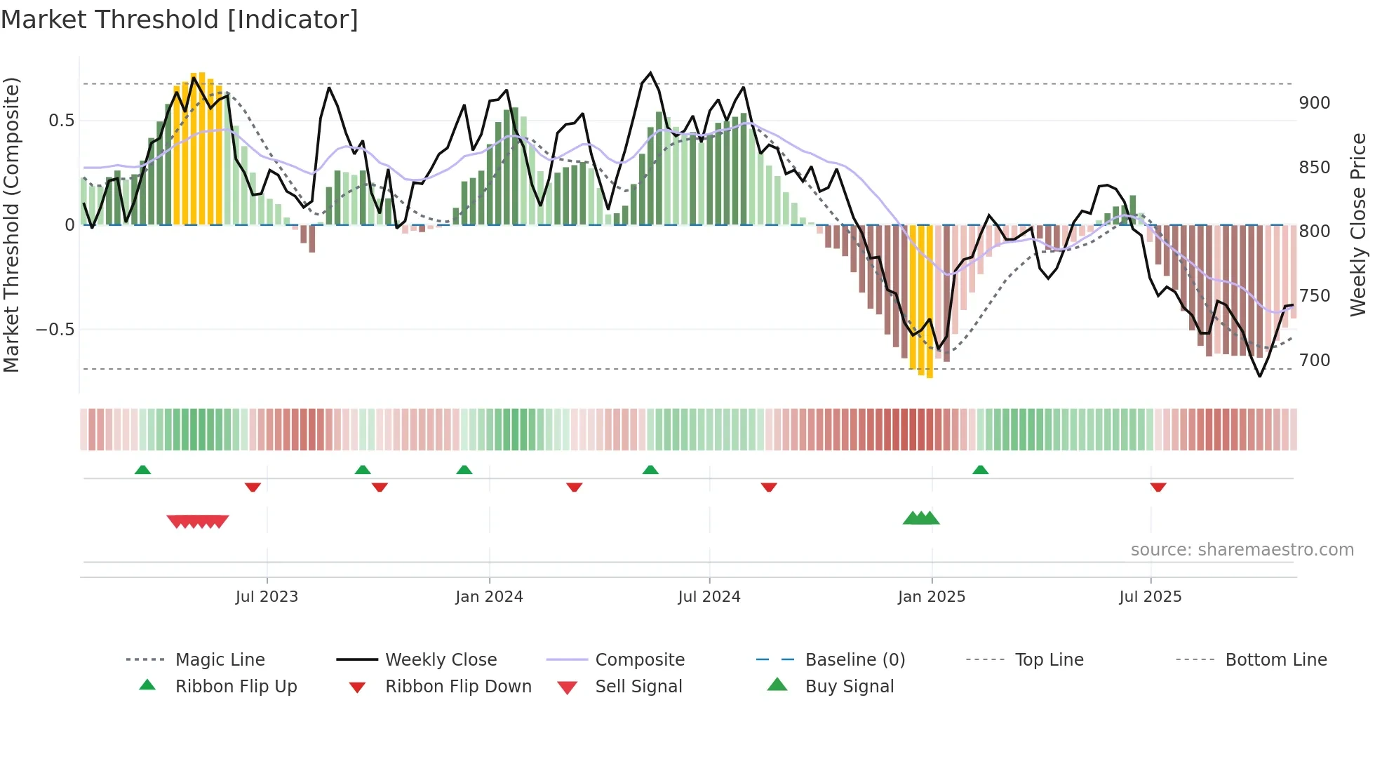 EMMN weekly Market Threshold chart