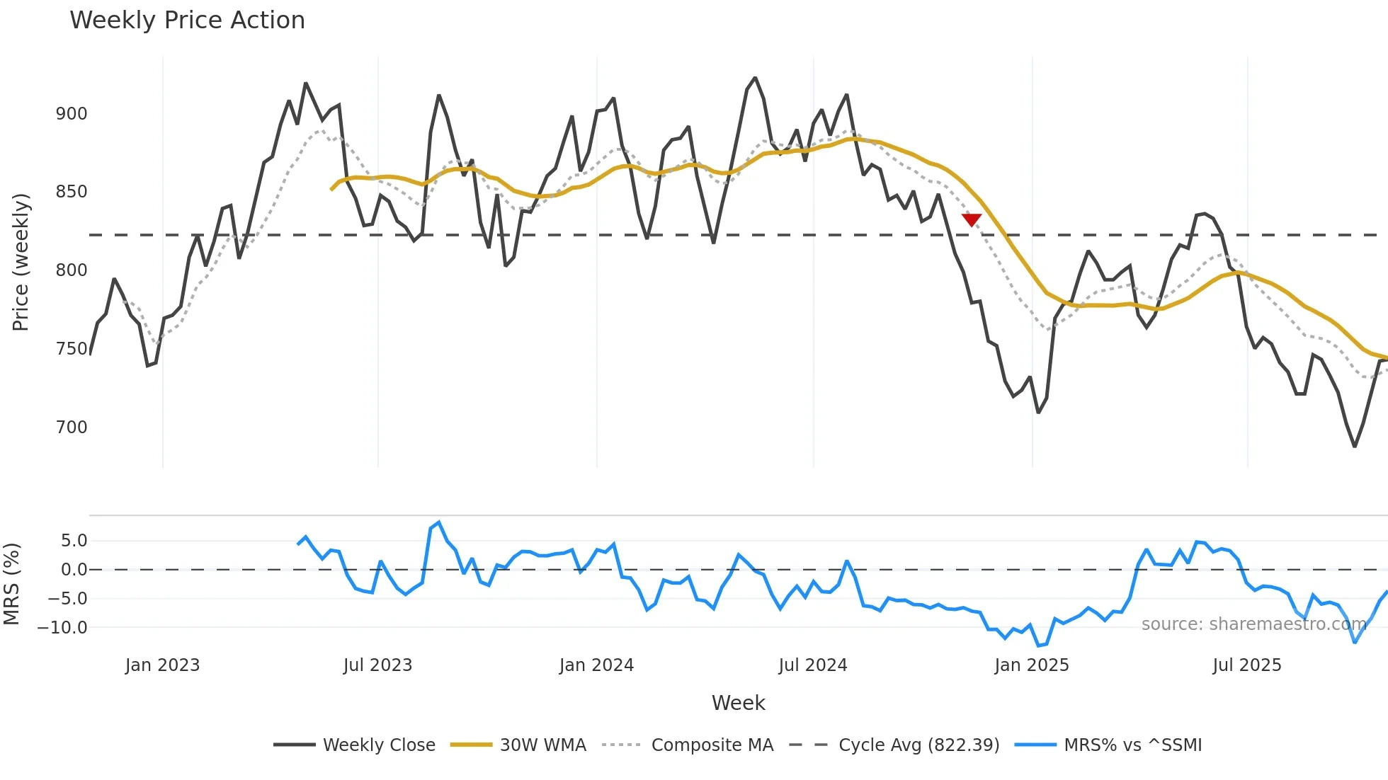 EMMN weekly Price Action chart, closing 2025-10-27