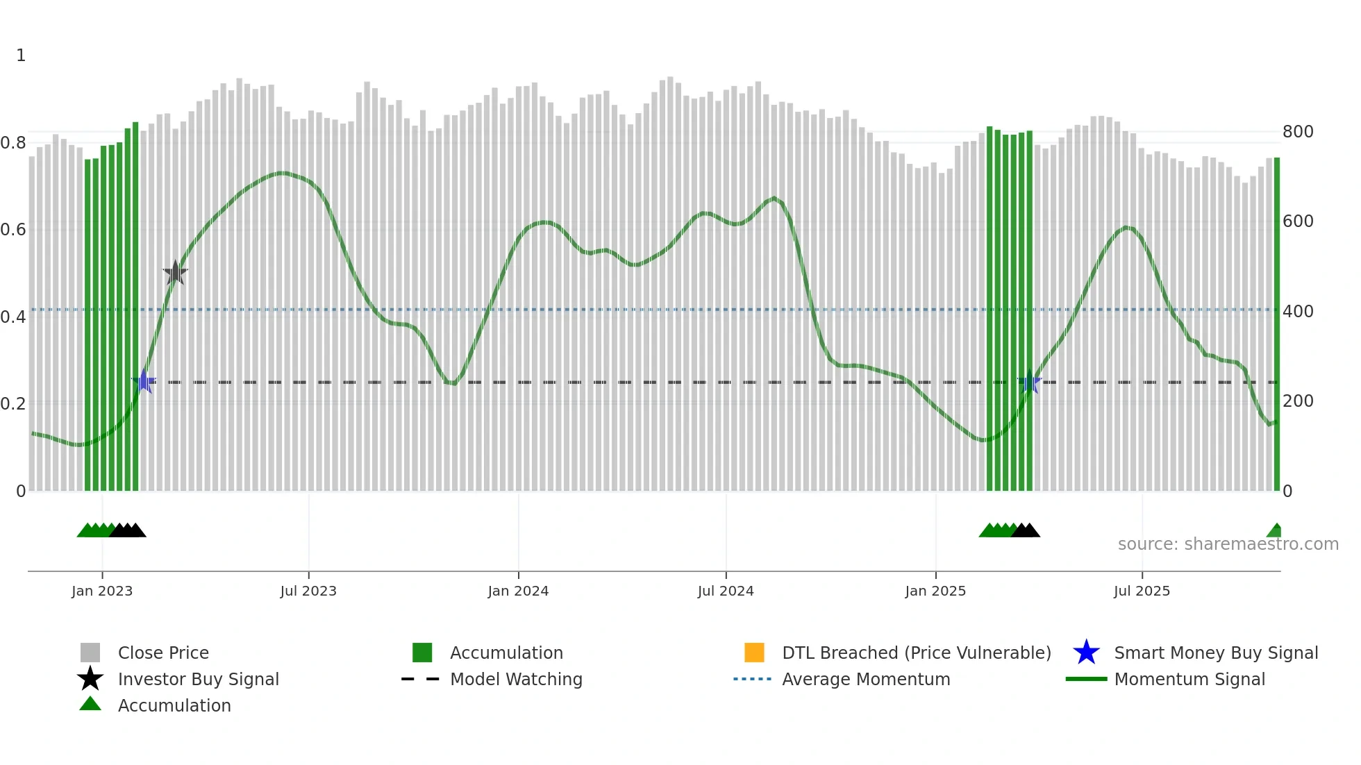 EMMN weekly Smart Money chart