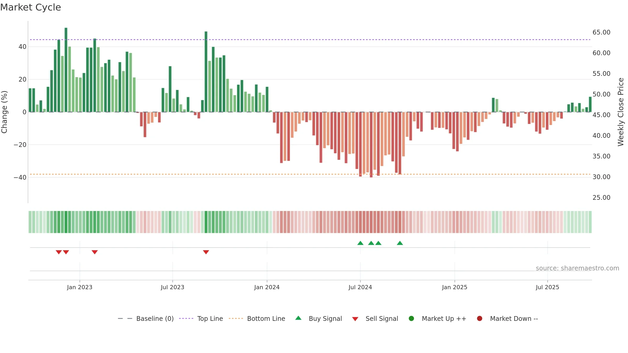 688259 weekly Market Cycle chart, closing 2025-09-22.
