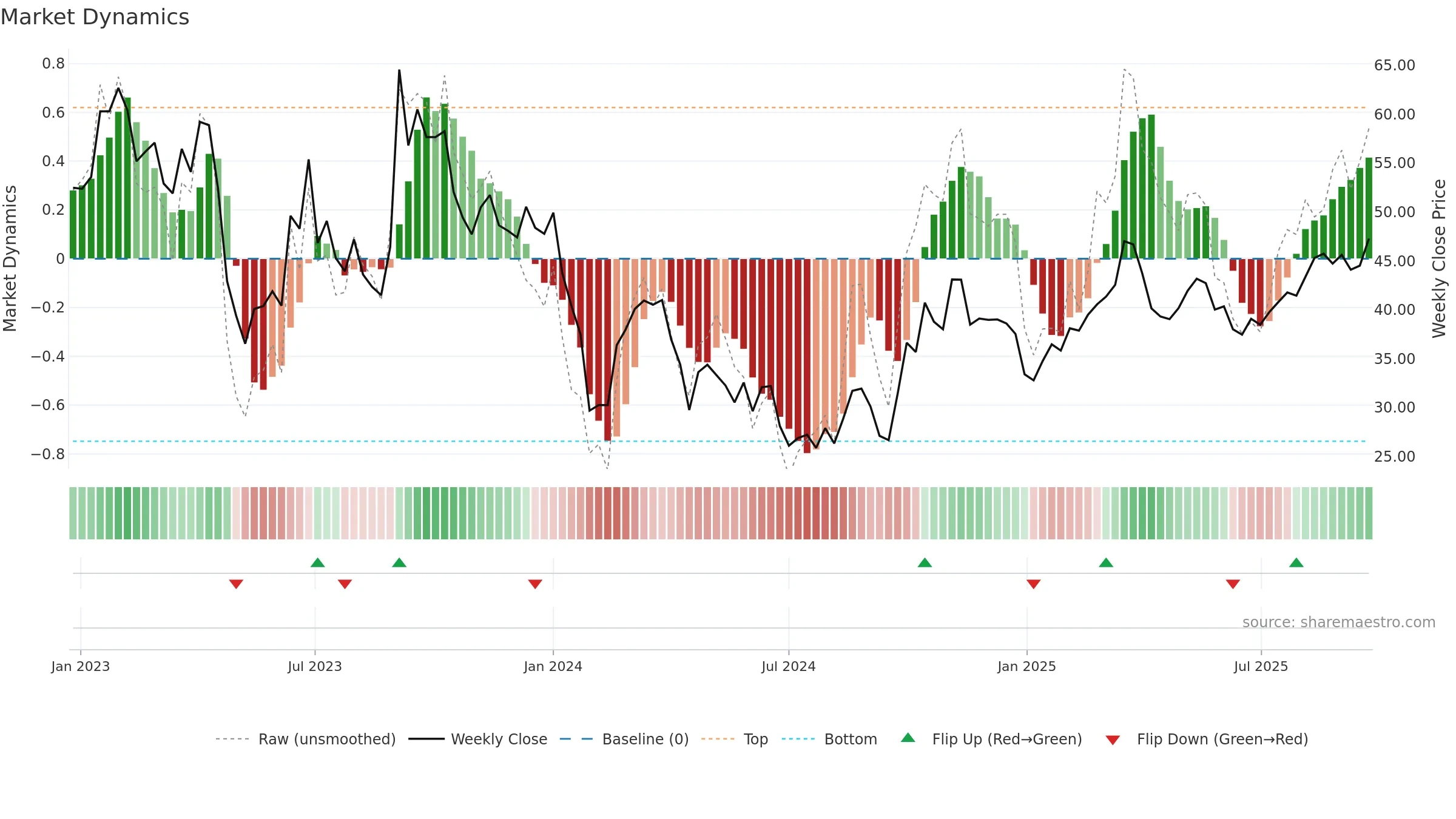 688259 weekly Market Dynamics chart, closing 2025-09-22.