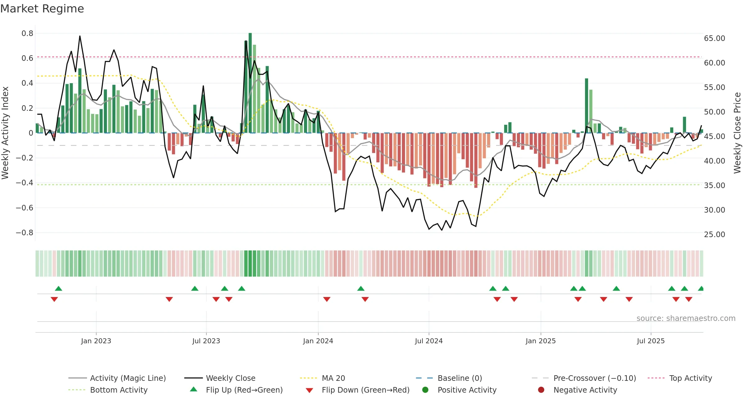 688259 weekly Market Snapshot chart, closing 2025-09-22.