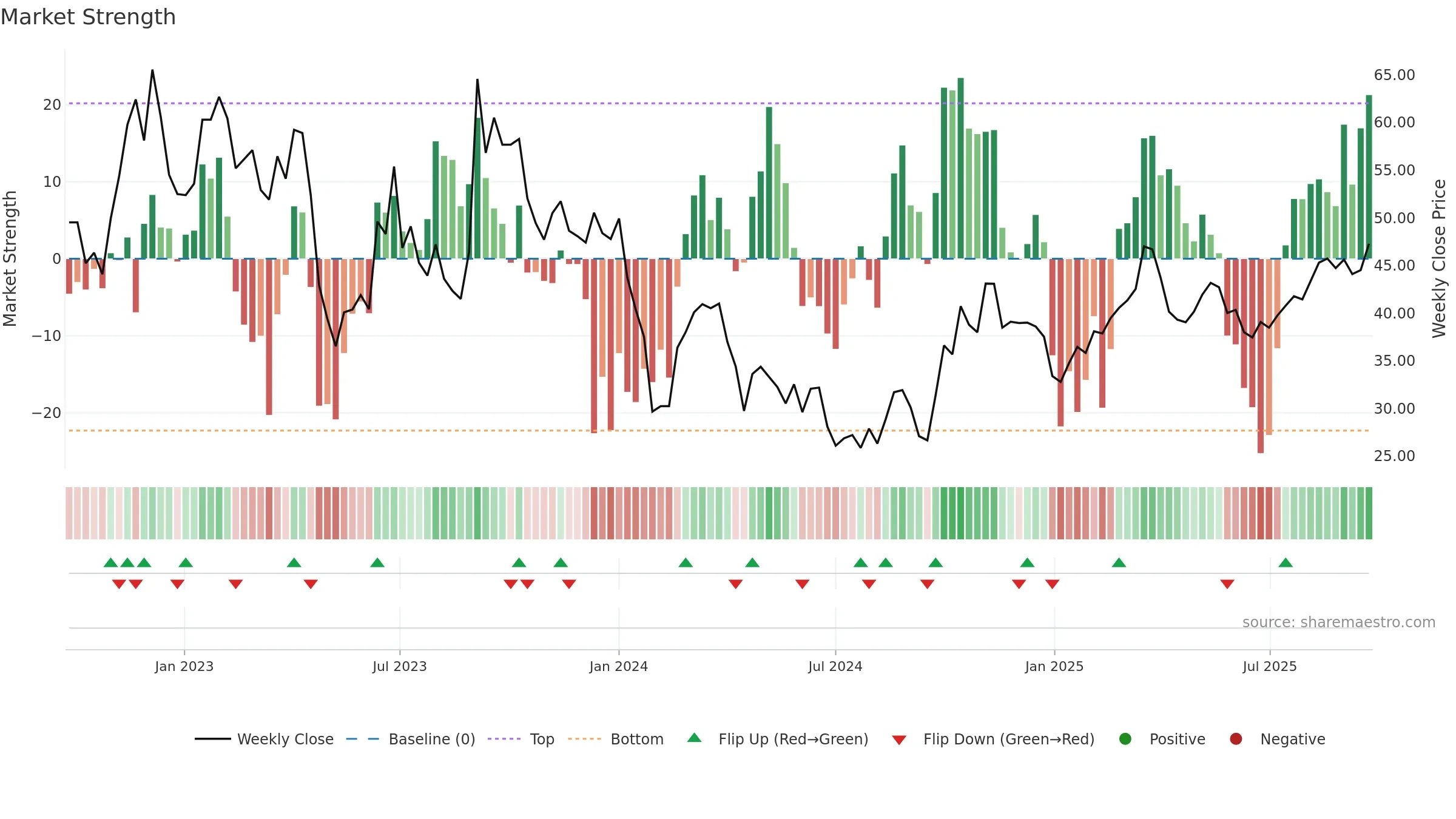 688259 weekly Market Strength chart, closing 2025-09-22.