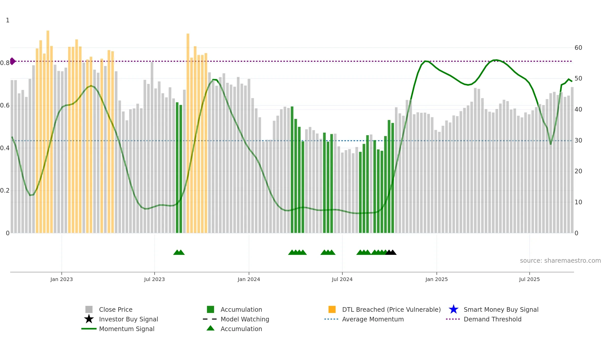 688259 weekly Smart Money chart, closing 2025-09-22.