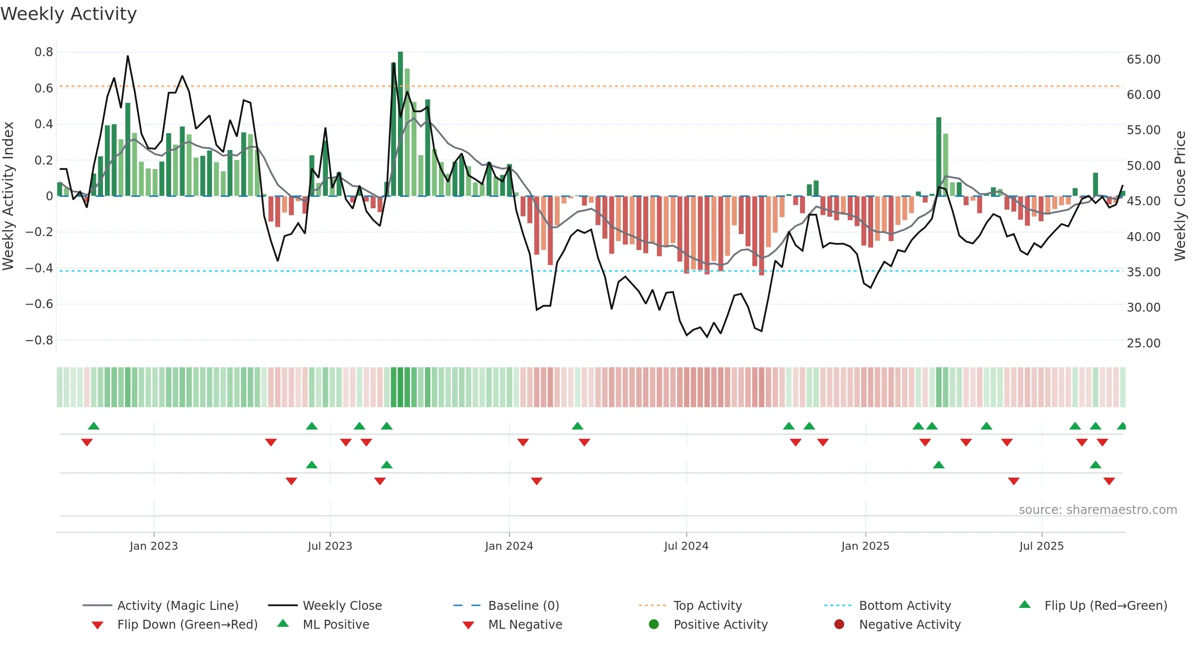 688259 weekly Activity chart, closing 2025-09-22.