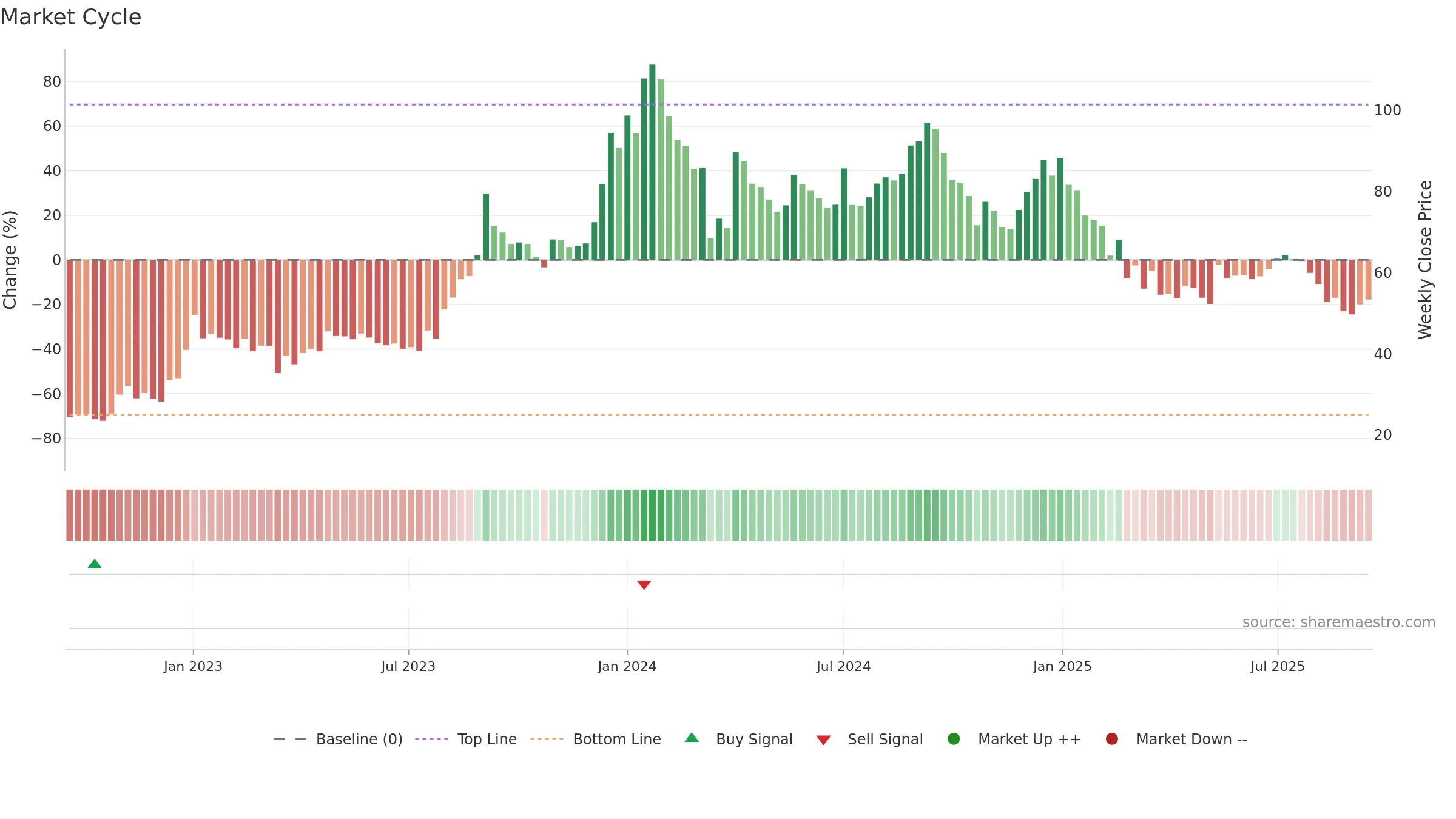 PARACABLES weekly Market Cycle chart, closing 2025-09-15.