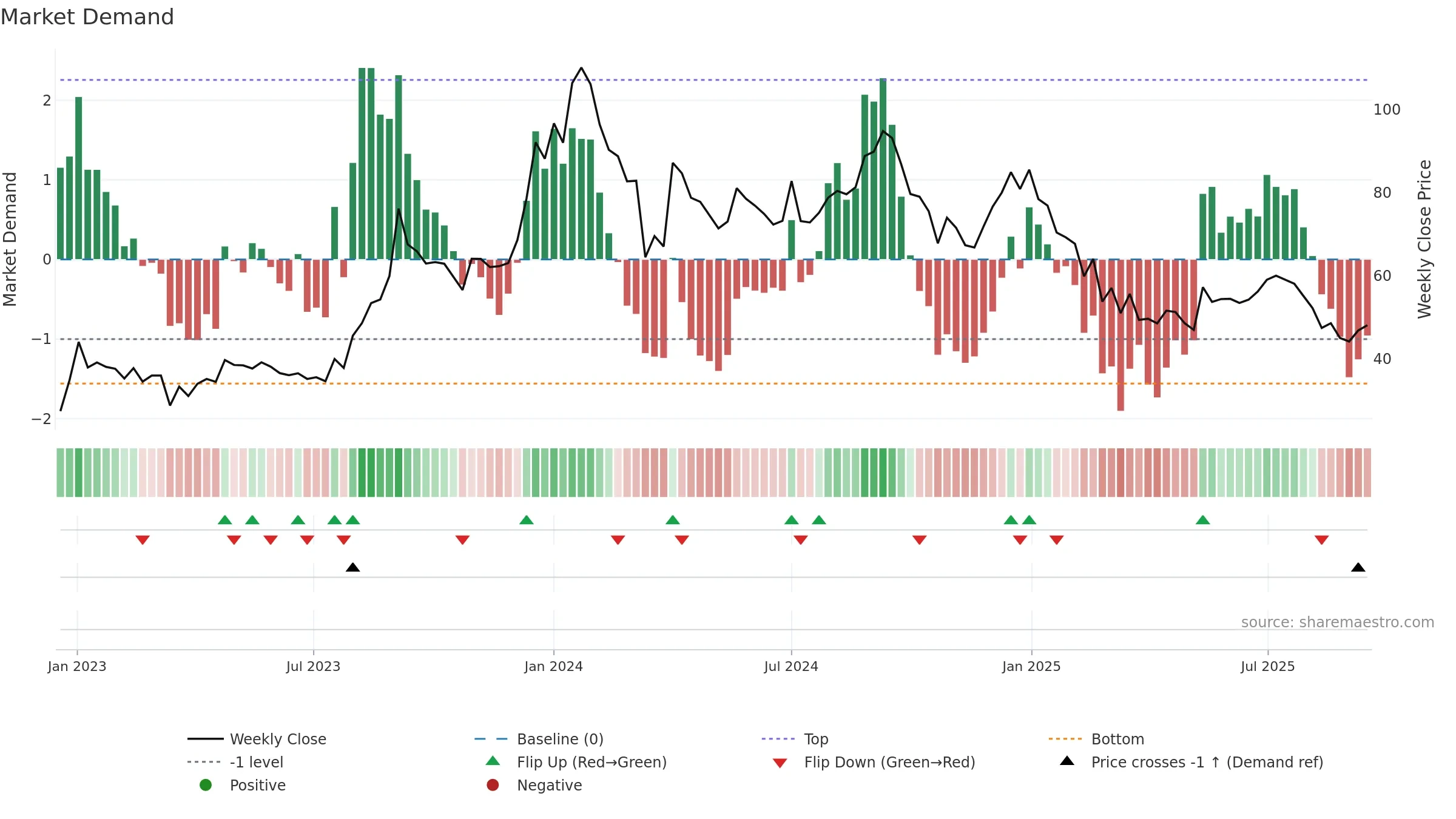PARACABLES weekly Market Demand chart, closing 2025-09-15.