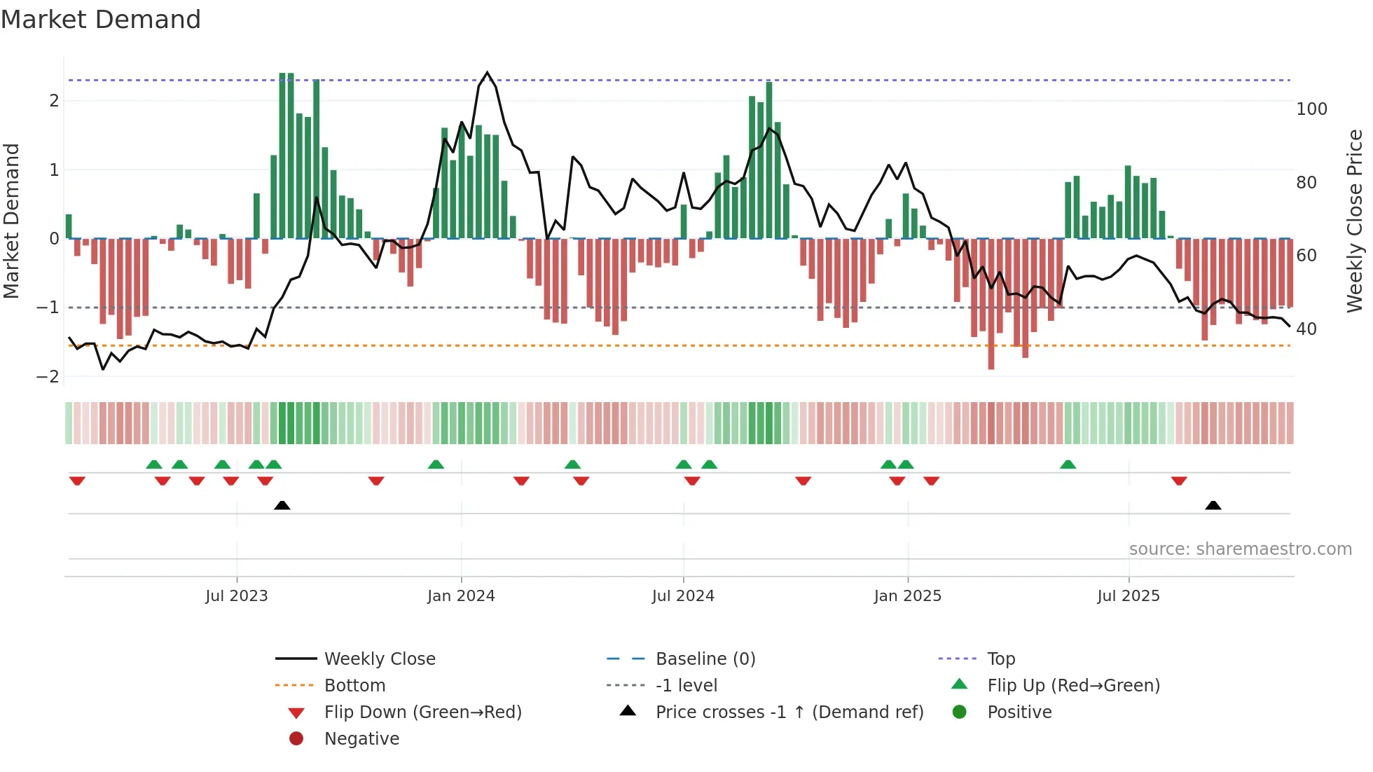 PARACABLES weekly Market Demand chart