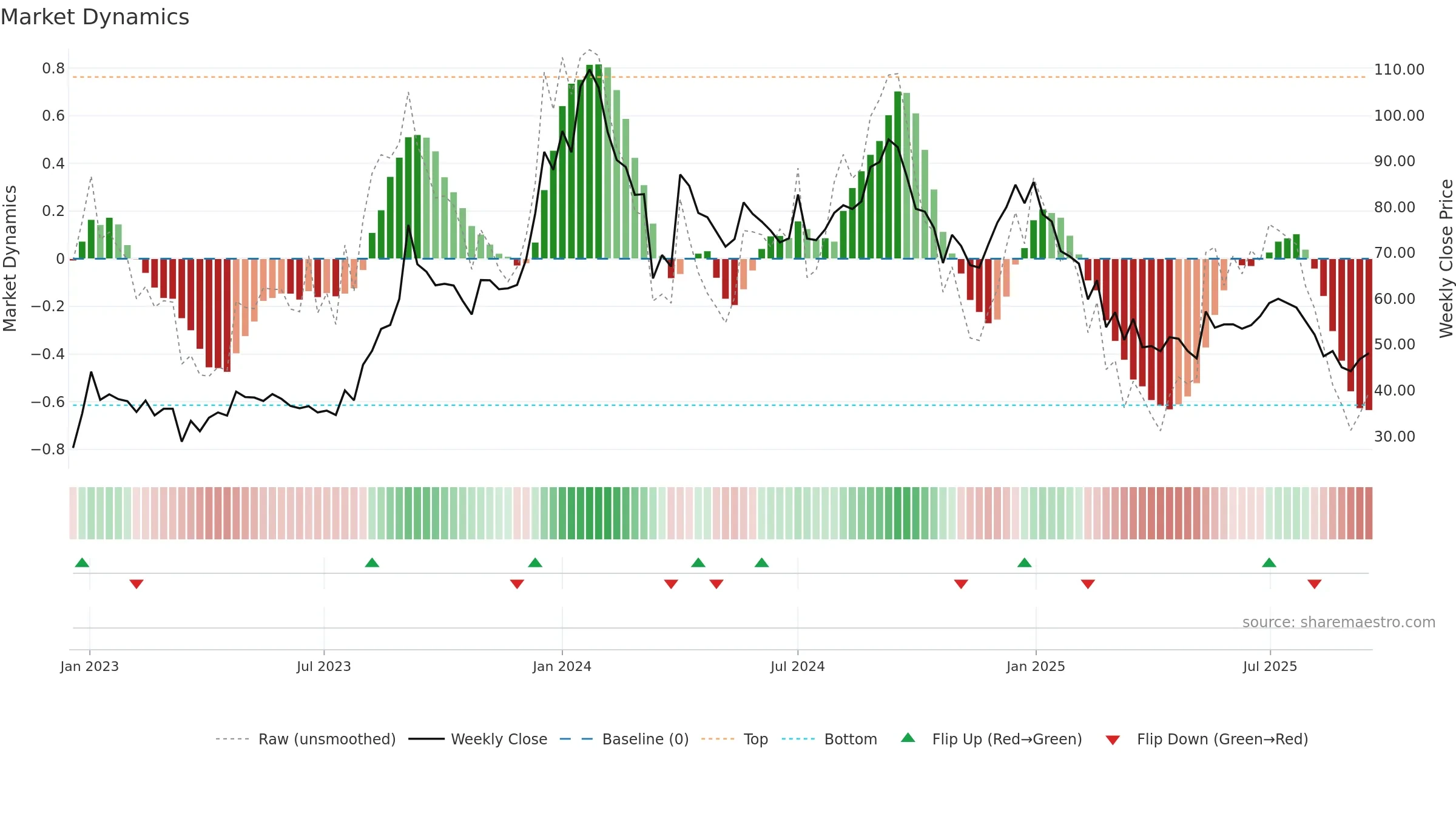 PARACABLES weekly Market Dynamics chart, closing 2025-09-15.