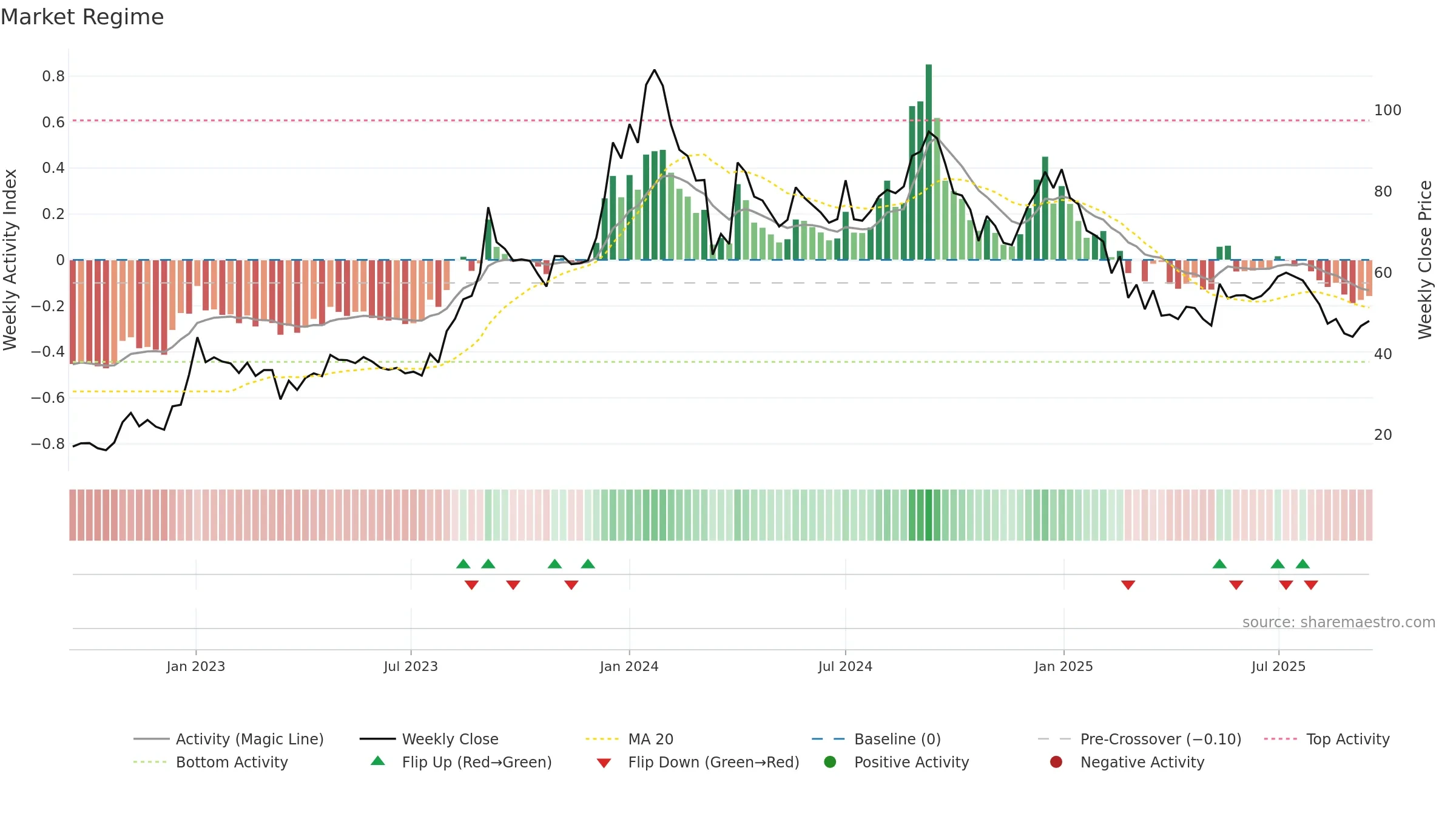 PARACABLES weekly Market Snapshot chart, closing 2025-09-15.