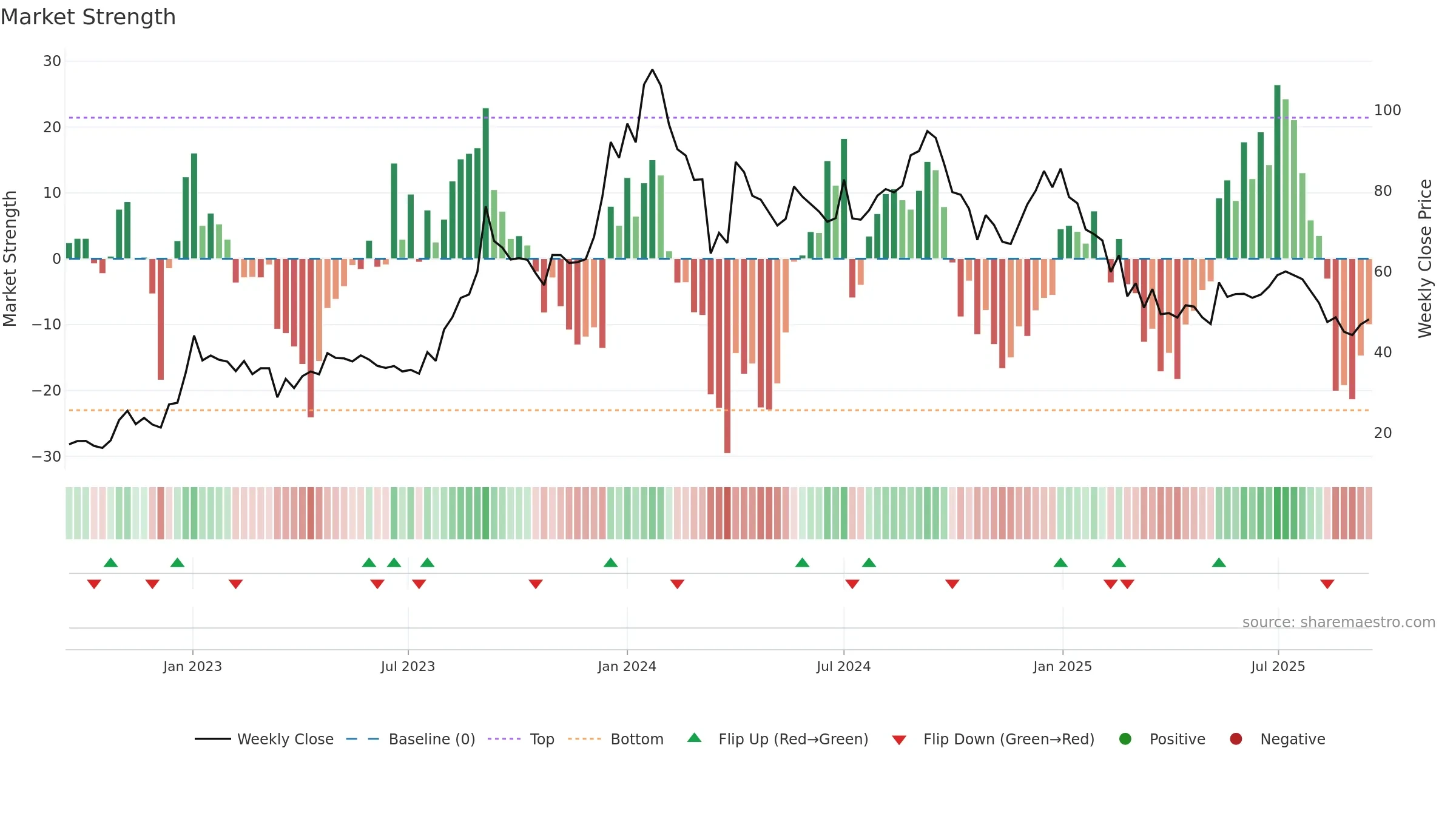 PARACABLES weekly Market Strength chart, closing 2025-09-15.