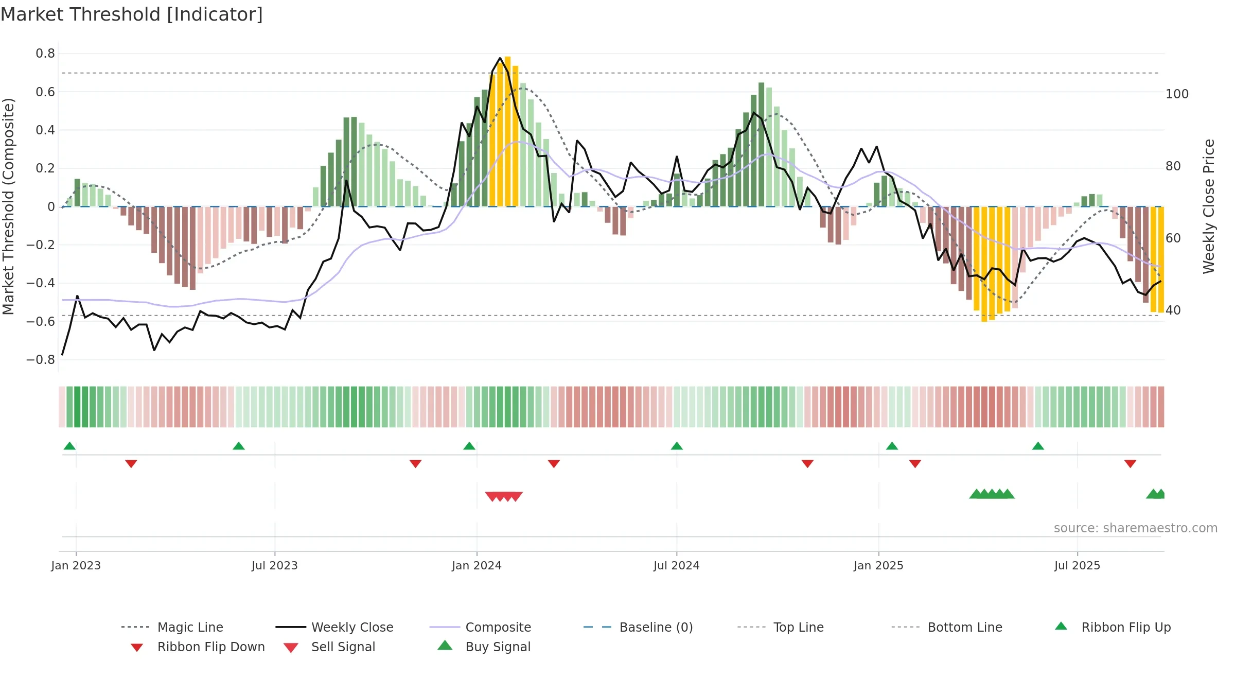 PARACABLES weekly Market Threshold chart, closing 2025-09-15.