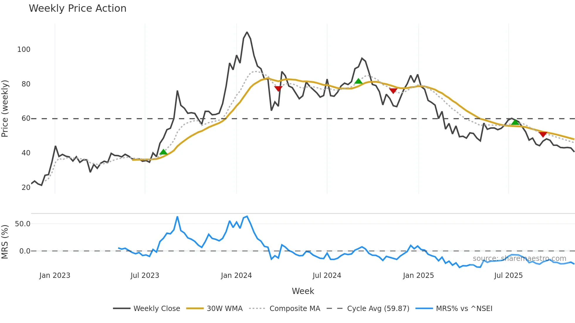 PARACABLES weekly Price Action chart, closing 2025-11-10