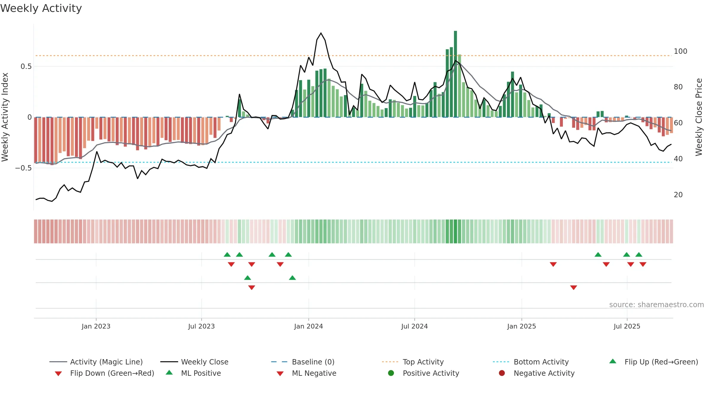 PARACABLES weekly Activity chart, closing 2025-09-15.