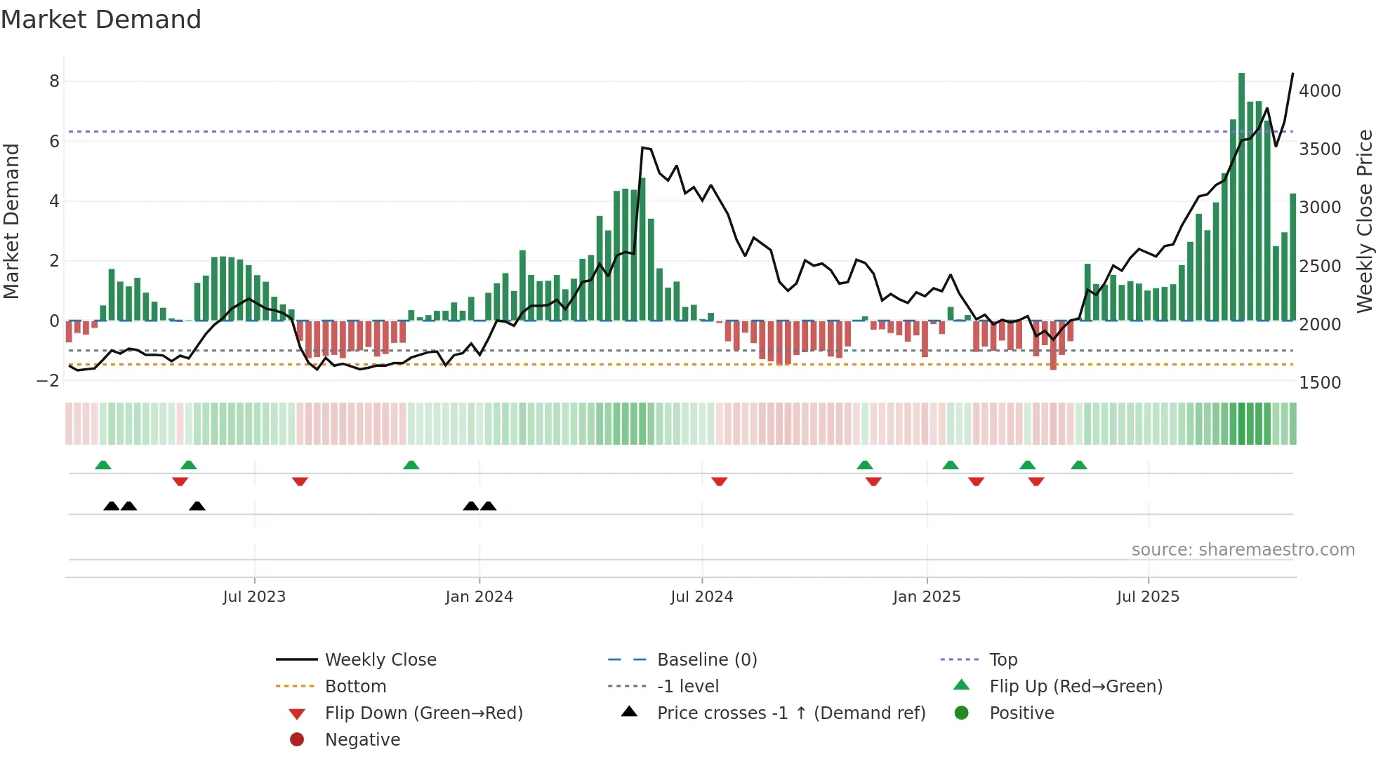 6941 weekly Market Demand chart