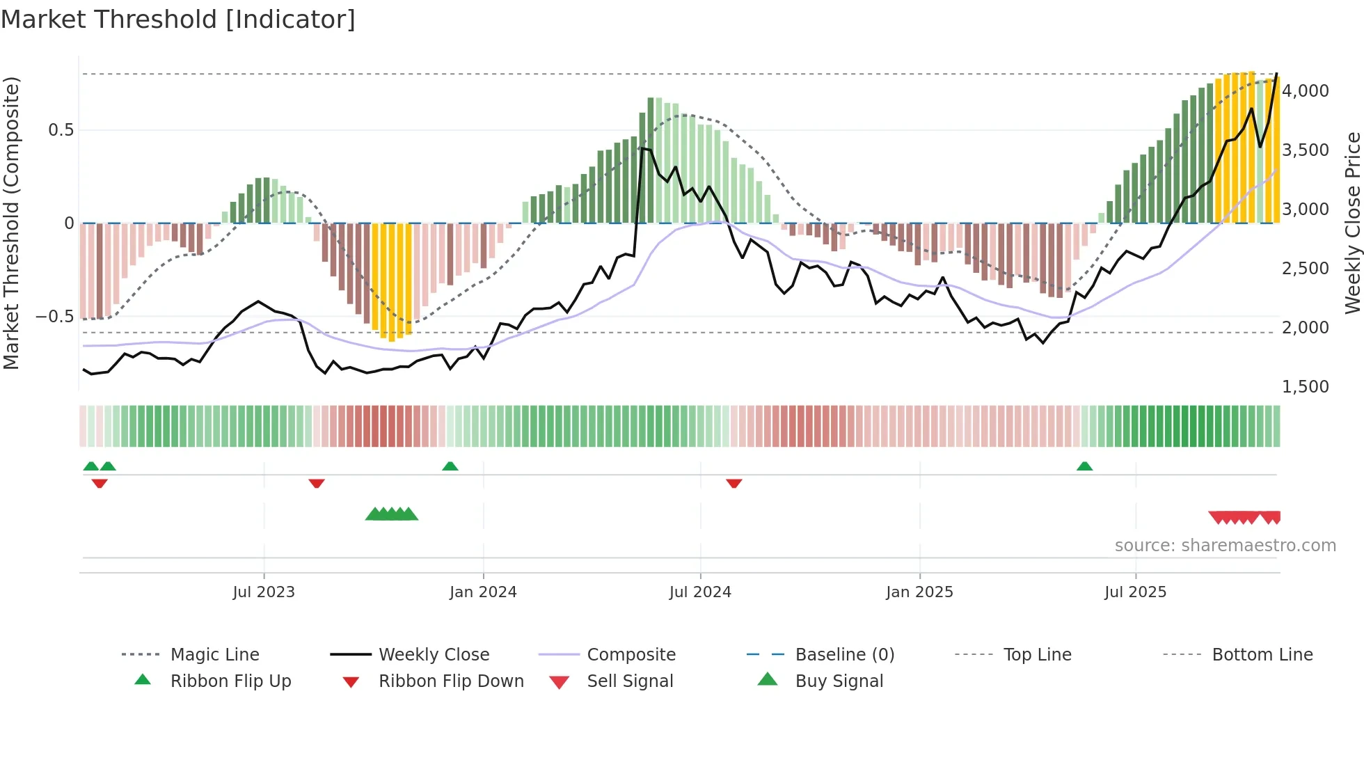 6941 weekly Market Threshold chart