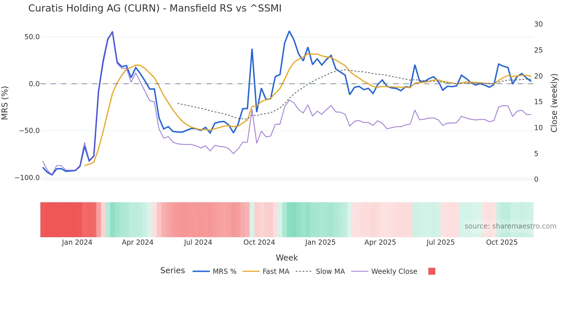 CURN Mansfield Relative Strength chart