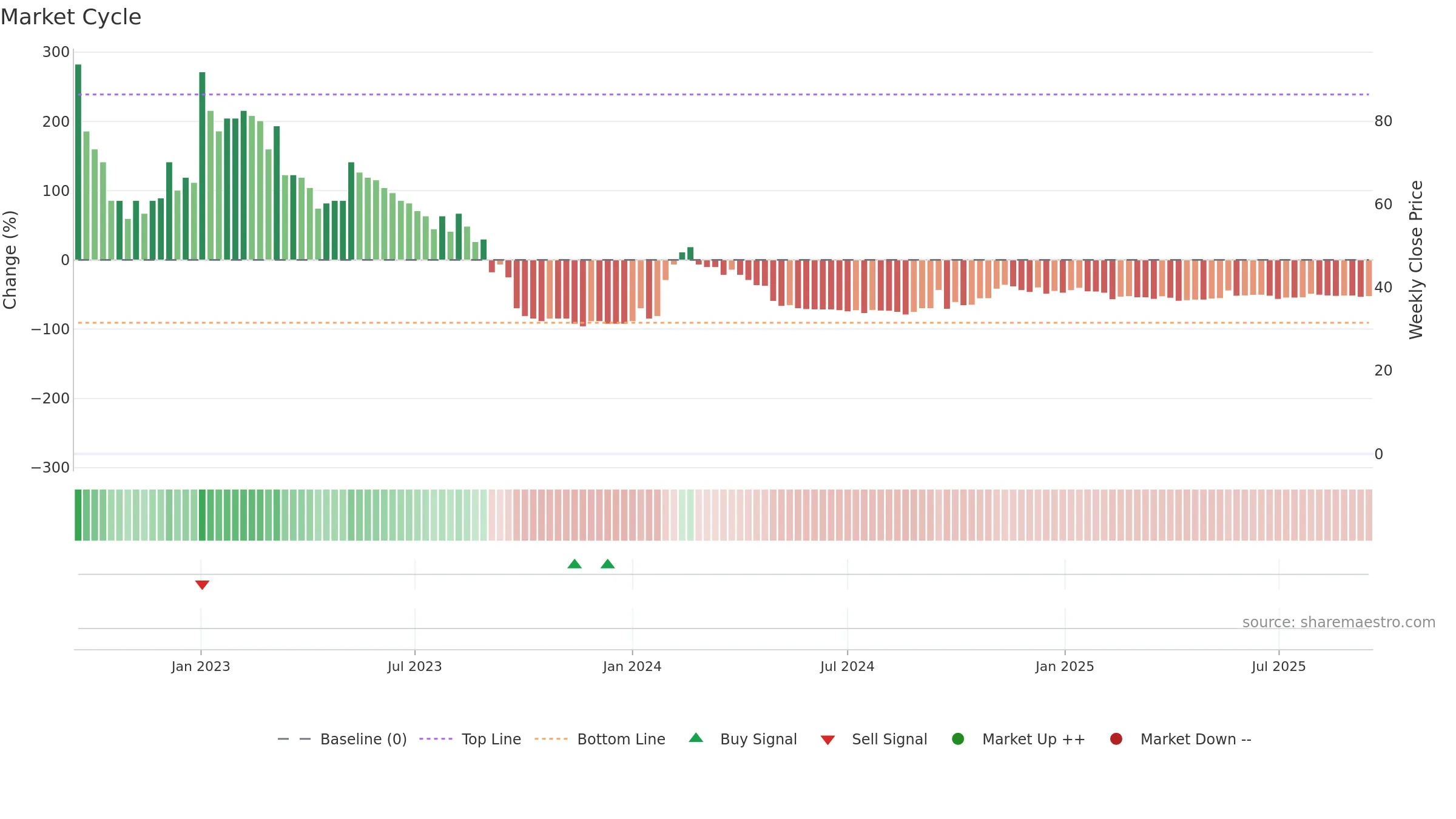 CURN weekly Market Cycle chart, closing 2025-09-15.