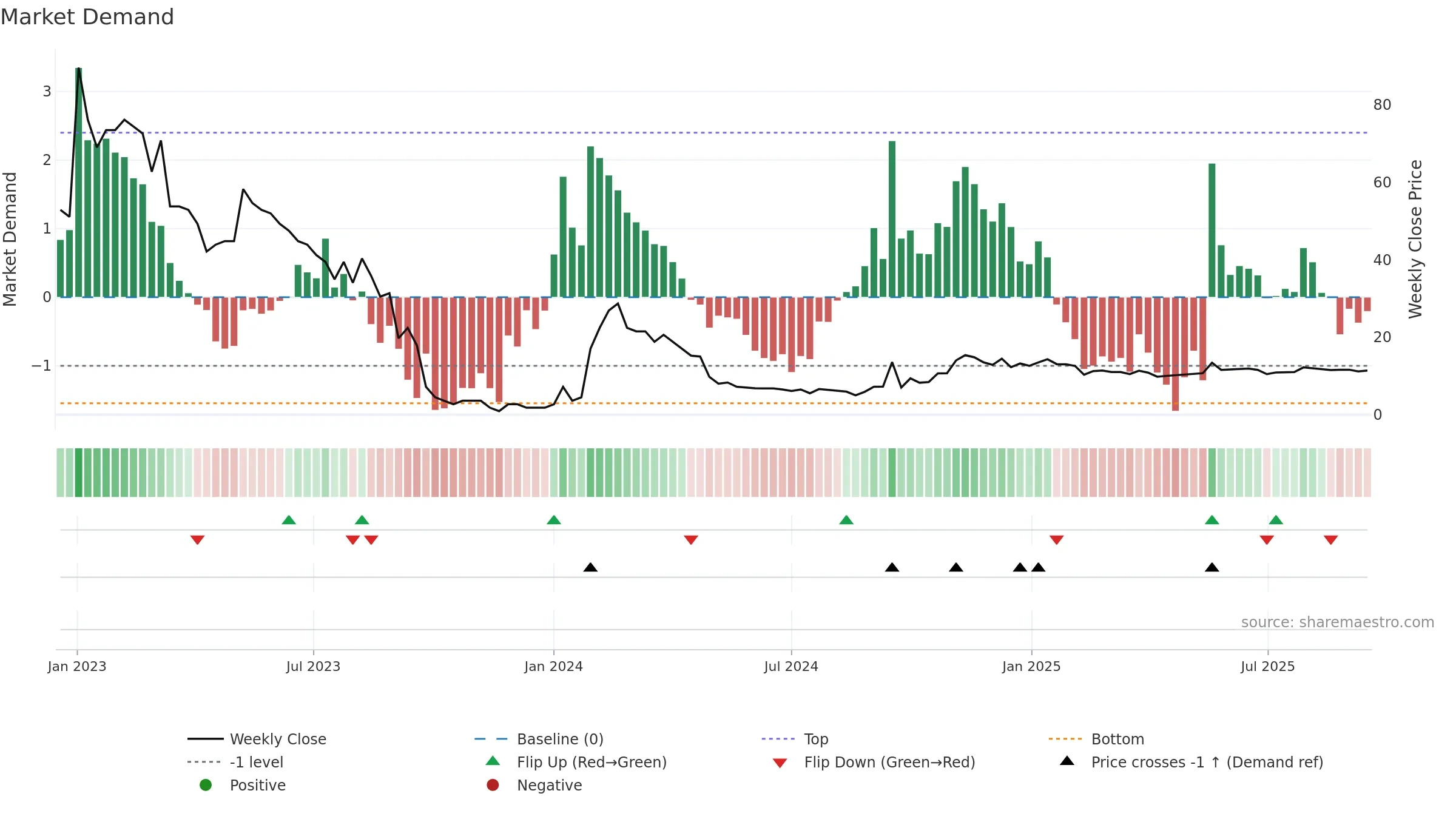 CURN weekly Market Demand chart, closing 2025-09-15.
