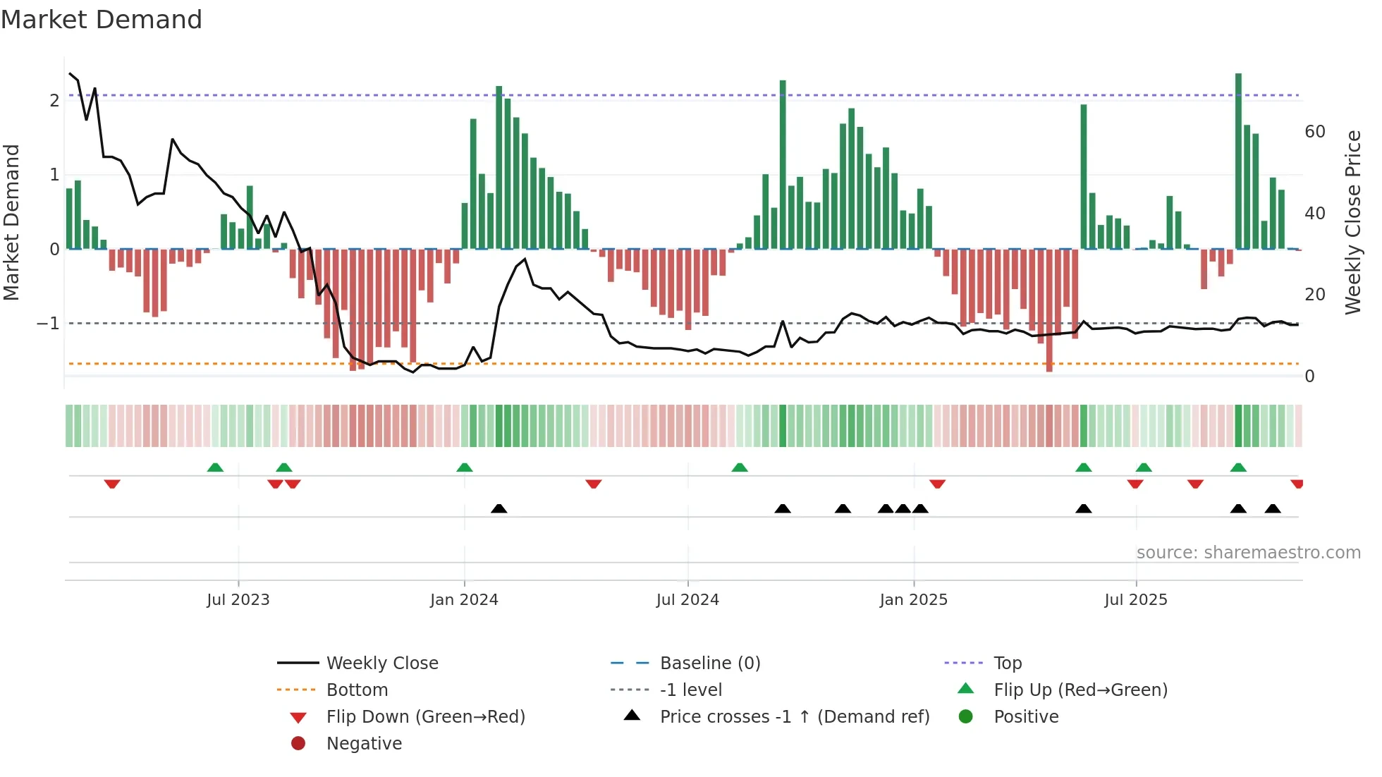 CURN weekly Market Demand chart