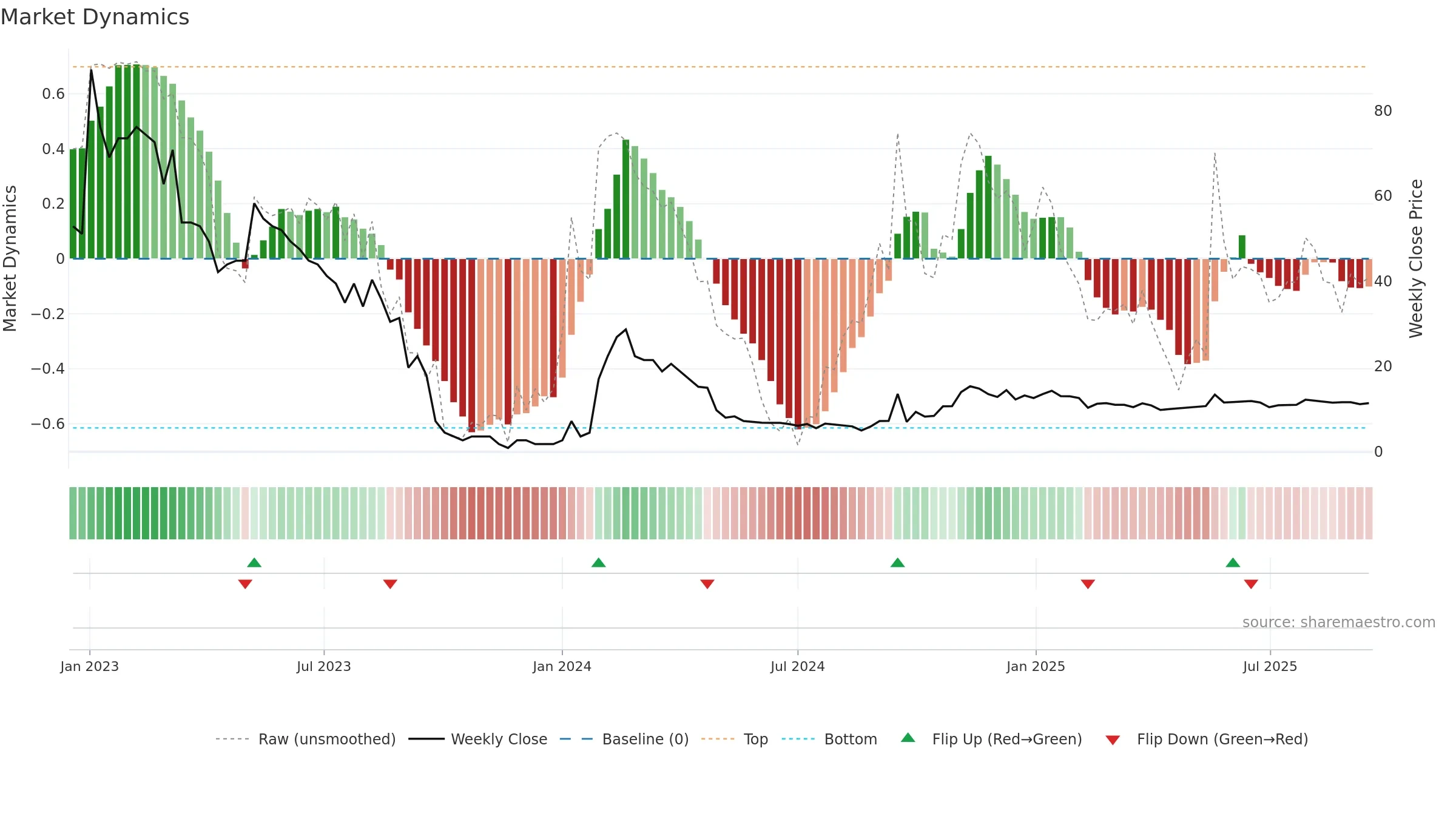 CURN weekly Market Dynamics chart, closing 2025-09-15.