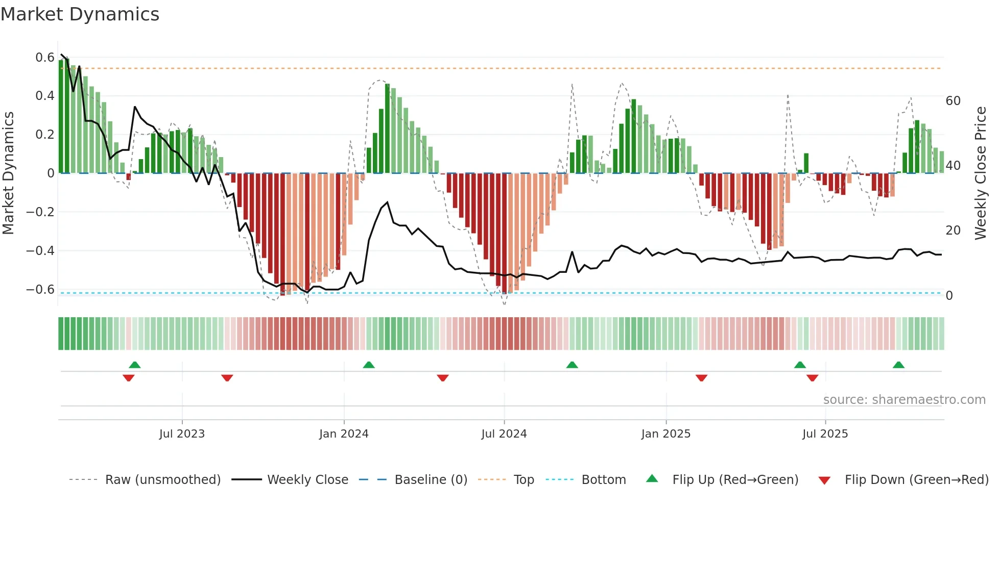 CURN weekly Market Dynamics chart