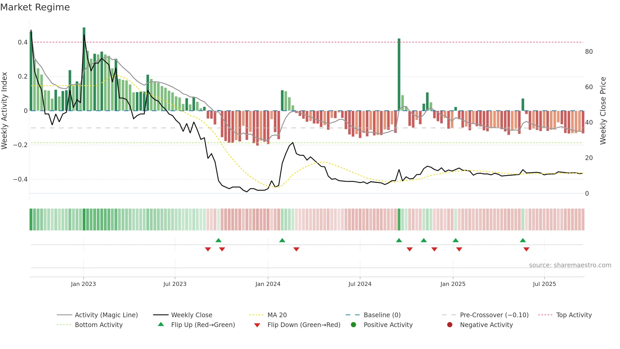 CURN weekly Market Snapshot chart, closing 2025-09-15.
