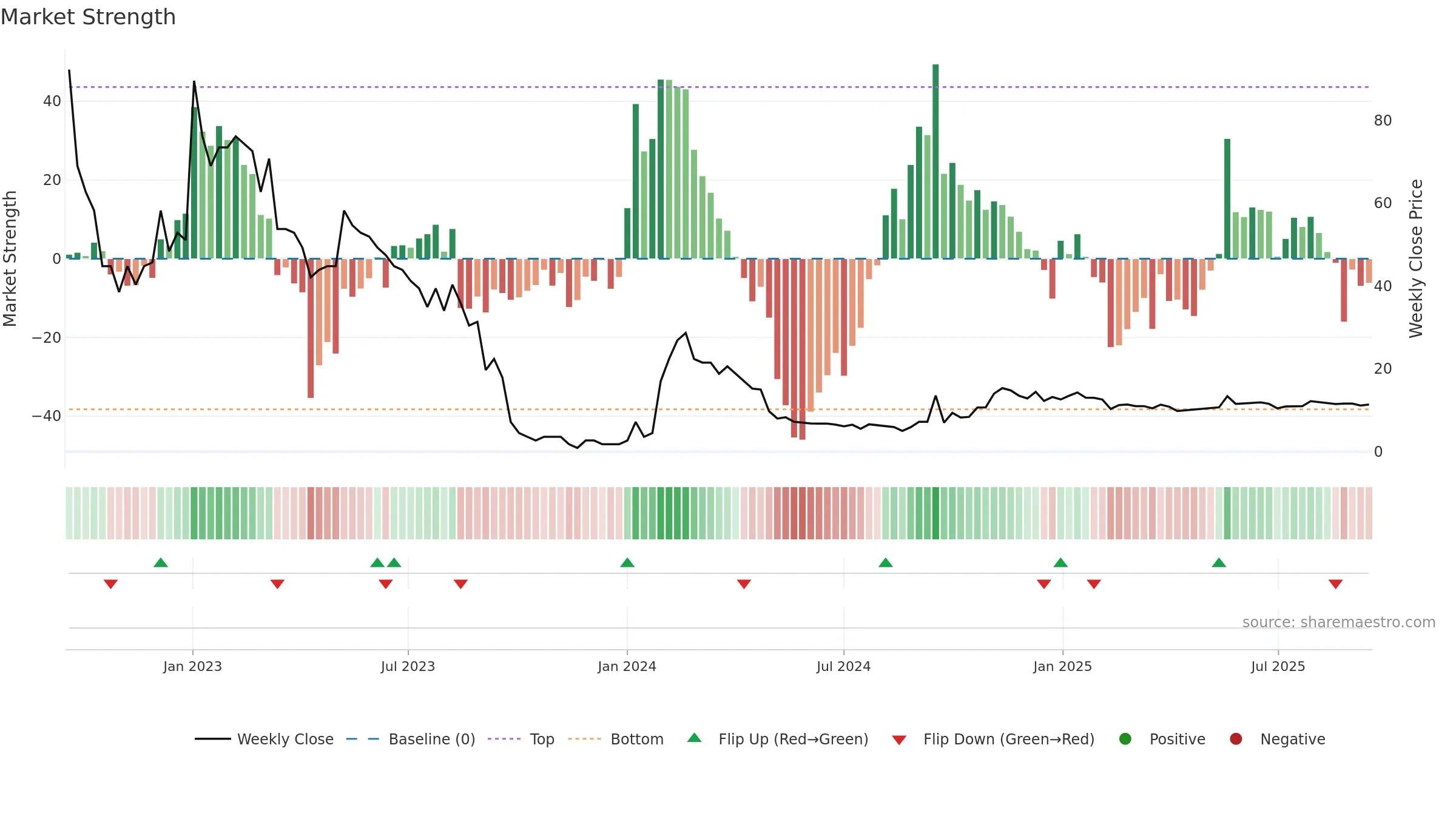 CURN weekly Market Strength chart, closing 2025-09-15.
