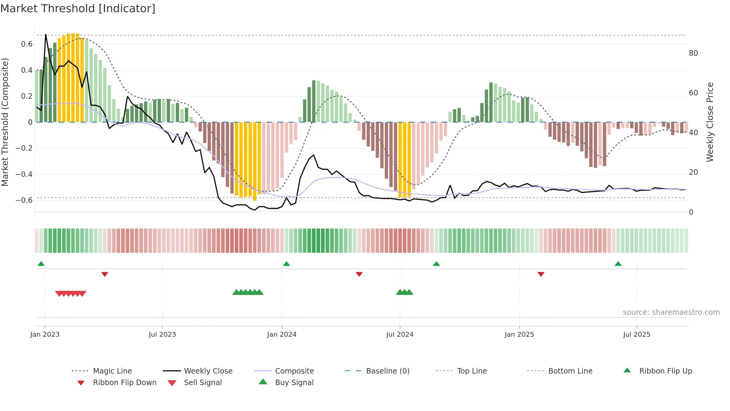 CURN weekly Market Threshold chart, closing 2025-09-15.