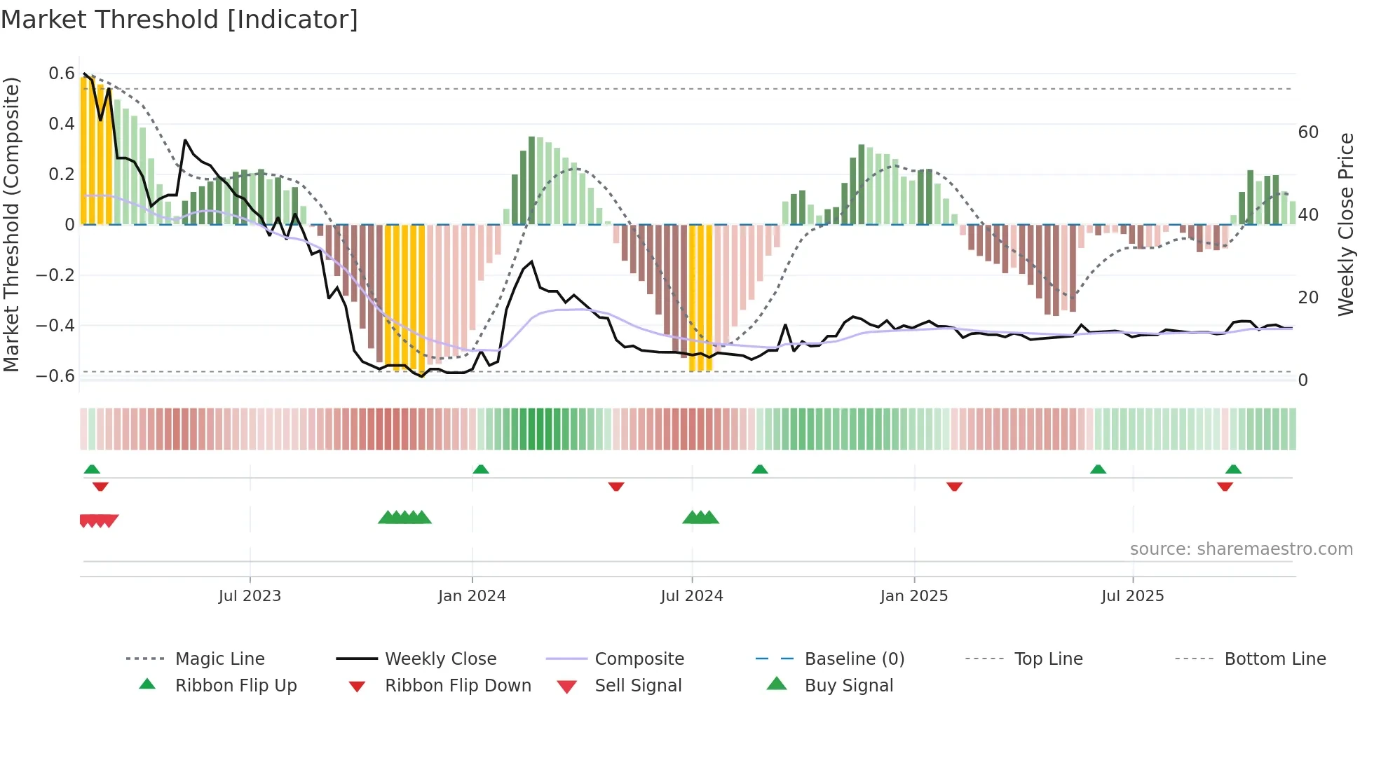 CURN weekly Market Threshold chart