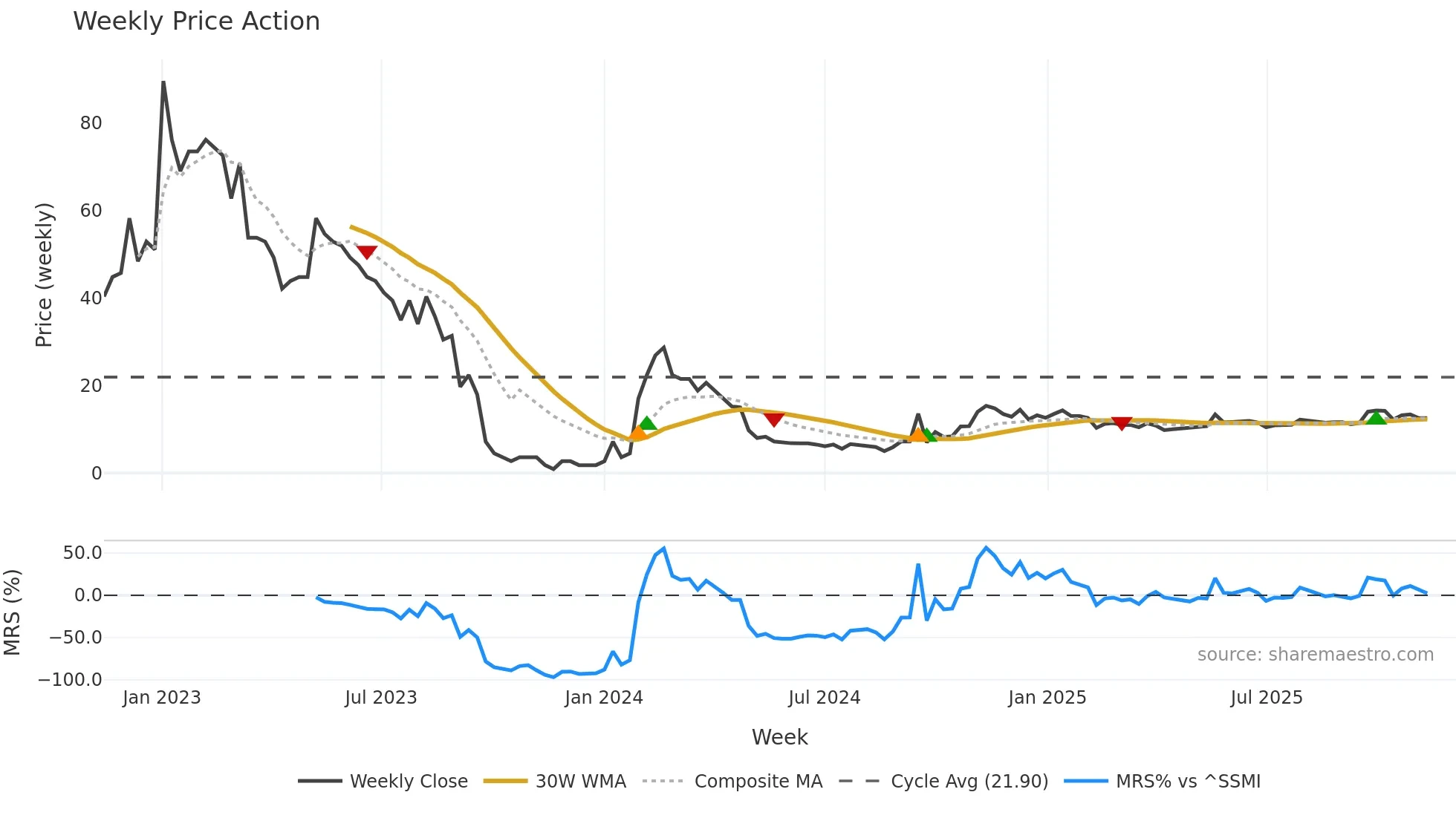 CURN weekly Price Action chart, closing 2025-11-10