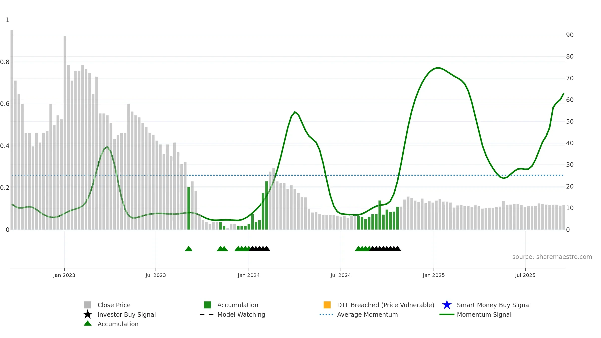 CURN weekly Smart Money chart, closing 2025-09-15.