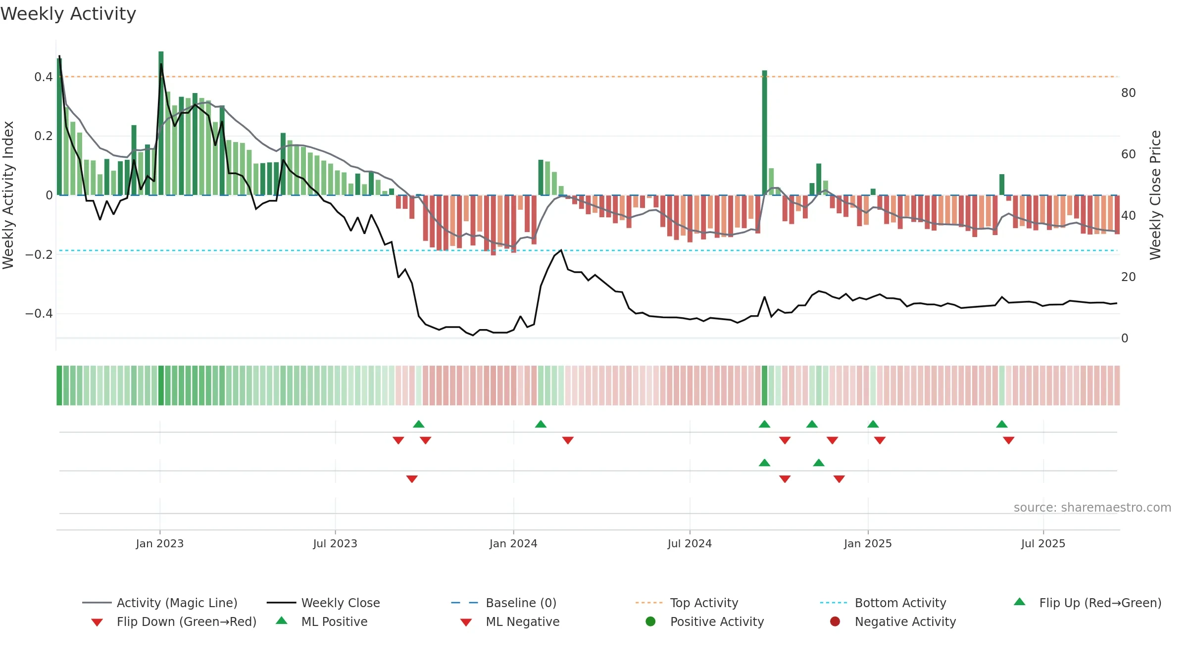 CURN weekly Activity chart, closing 2025-09-15.