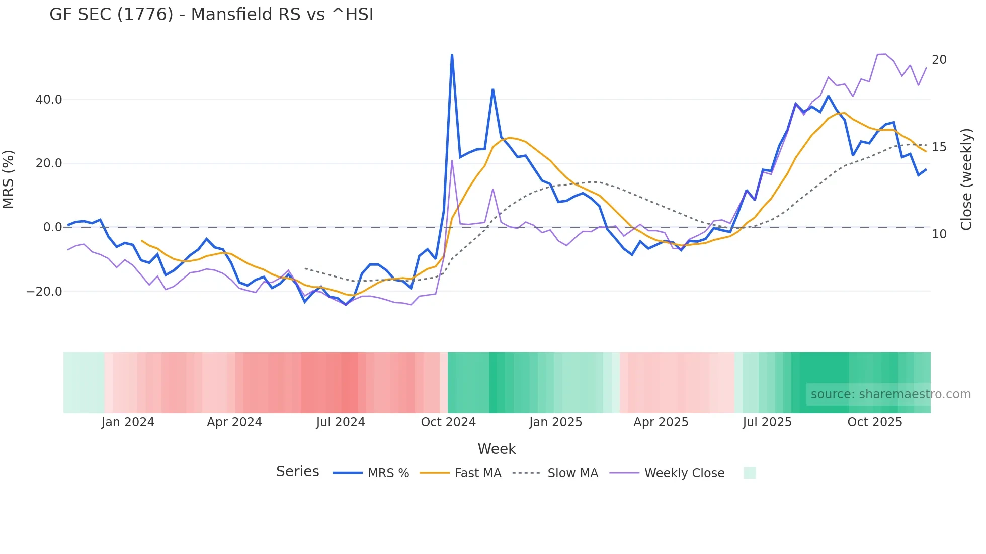 1776 Mansfield Relative Strength chart