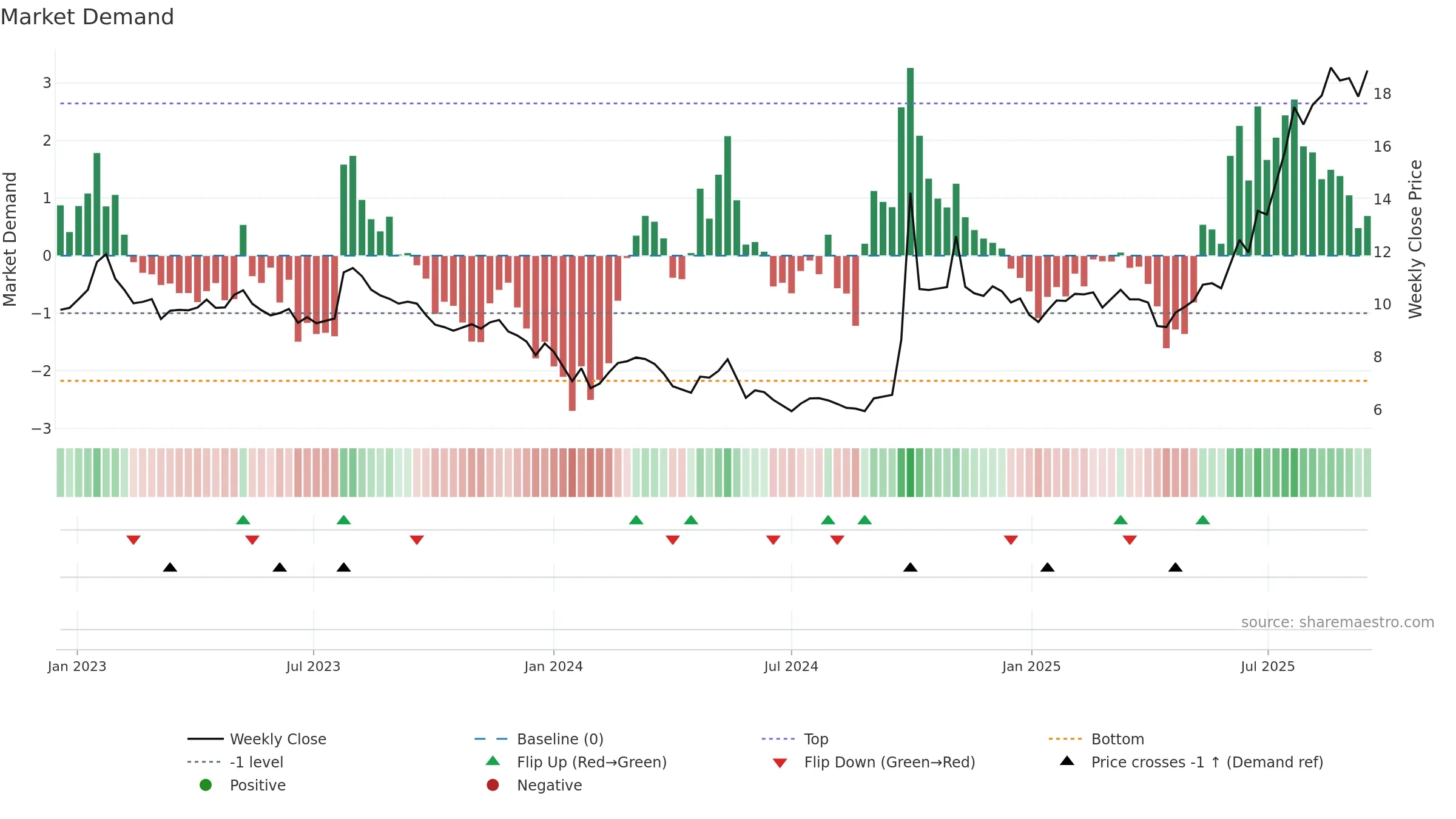 1776 weekly Market Demand chart, closing 2025-09-15.